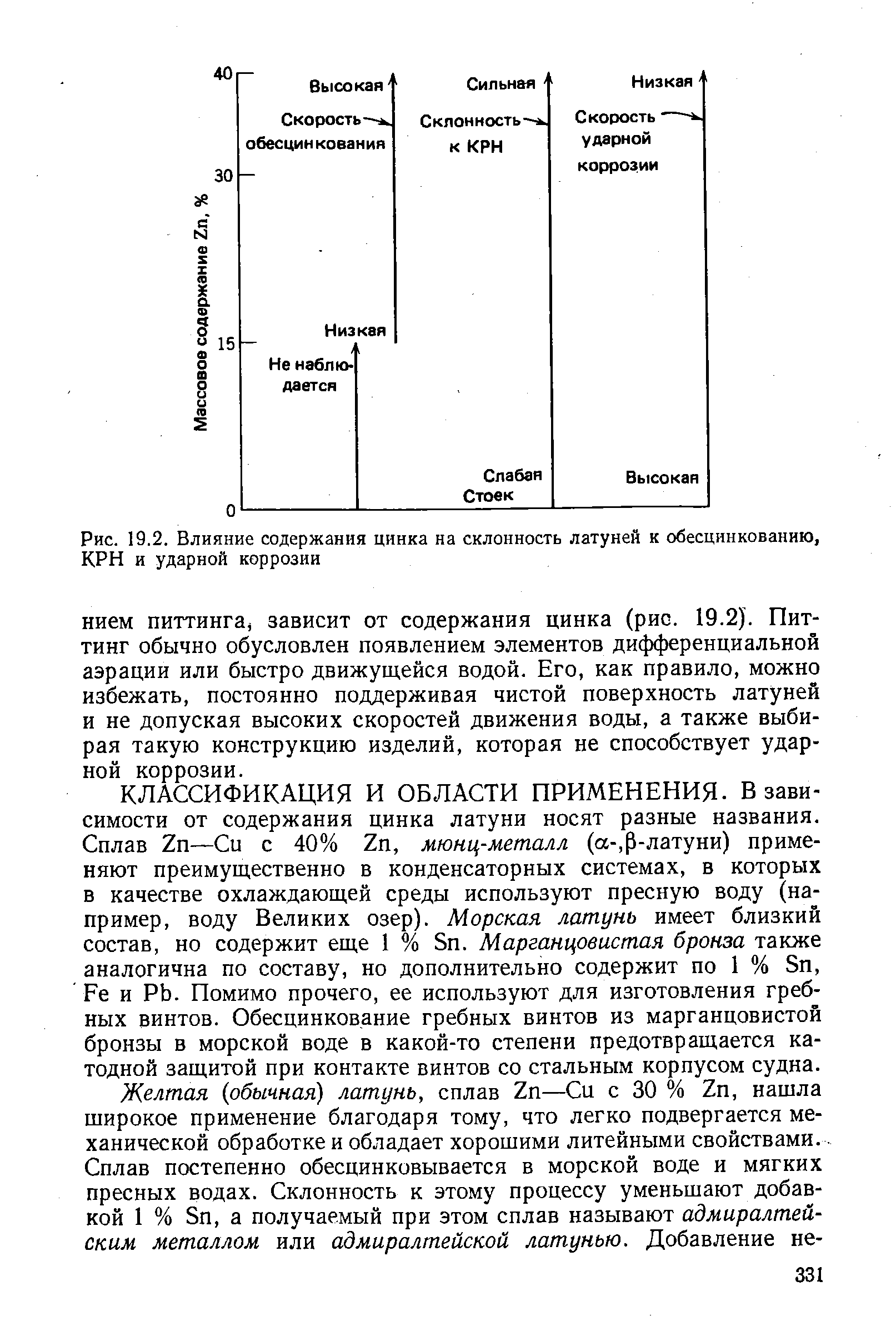 КЛАССИФИКАЦИЯ И ОБЛАСТИ ПРИМЕНЕНИЯ. В зависимости от содержания цинка латуни носят разные названия. Сплав Zn—Си с 40% Zn, мюнц-металл (а-,р-латуни) применяют преимущественно в конденсаторных системах, в которых в качестве охлаждающей среды используют пресную воду (например, воду Великих озер). Морская латунь имеет близкий состав, но содержит еще 1 % Sn. Марганцовистая бронза также аналогична по составу, но дополнительно содержит по 1 % Sn, Fe и РЬ. Помимо прочего, ее используют для изготовления гребных винтов. Обесцинкование гребных винтов из марганцовистой бронзы в морской воде в какой-то степени предотвращается катодной защитой при контакте винтов со стальным корпусом судна.
