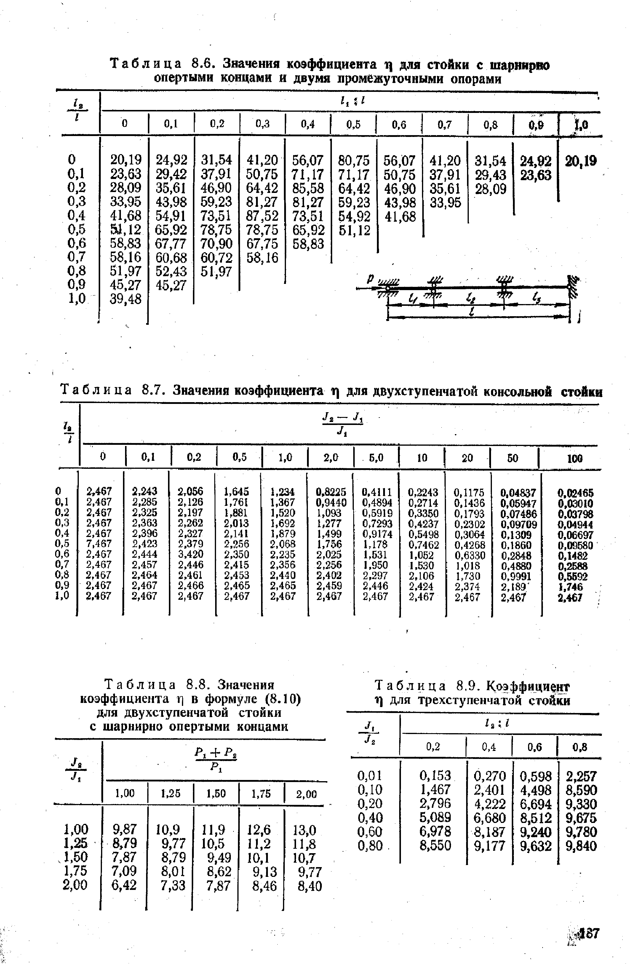 Таблица 8.6. <a href="/info/516256">Значения коэффициента</a> 1) для стойки с шарнирво опертыми концами и двумя промежуточными опорами
