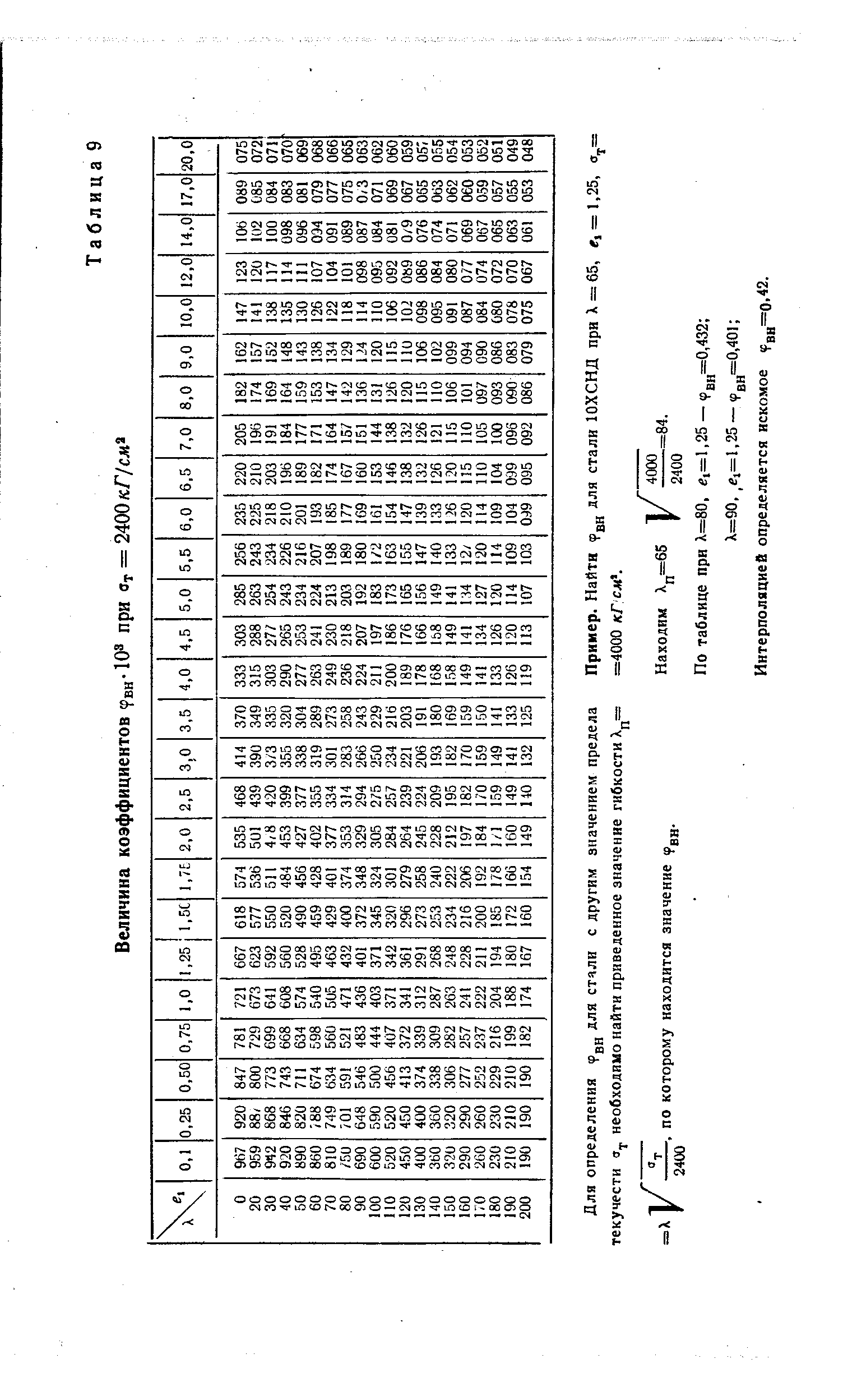 25 —ср =0,401 Интерполяцией определяется искомое ч д —о,42.
