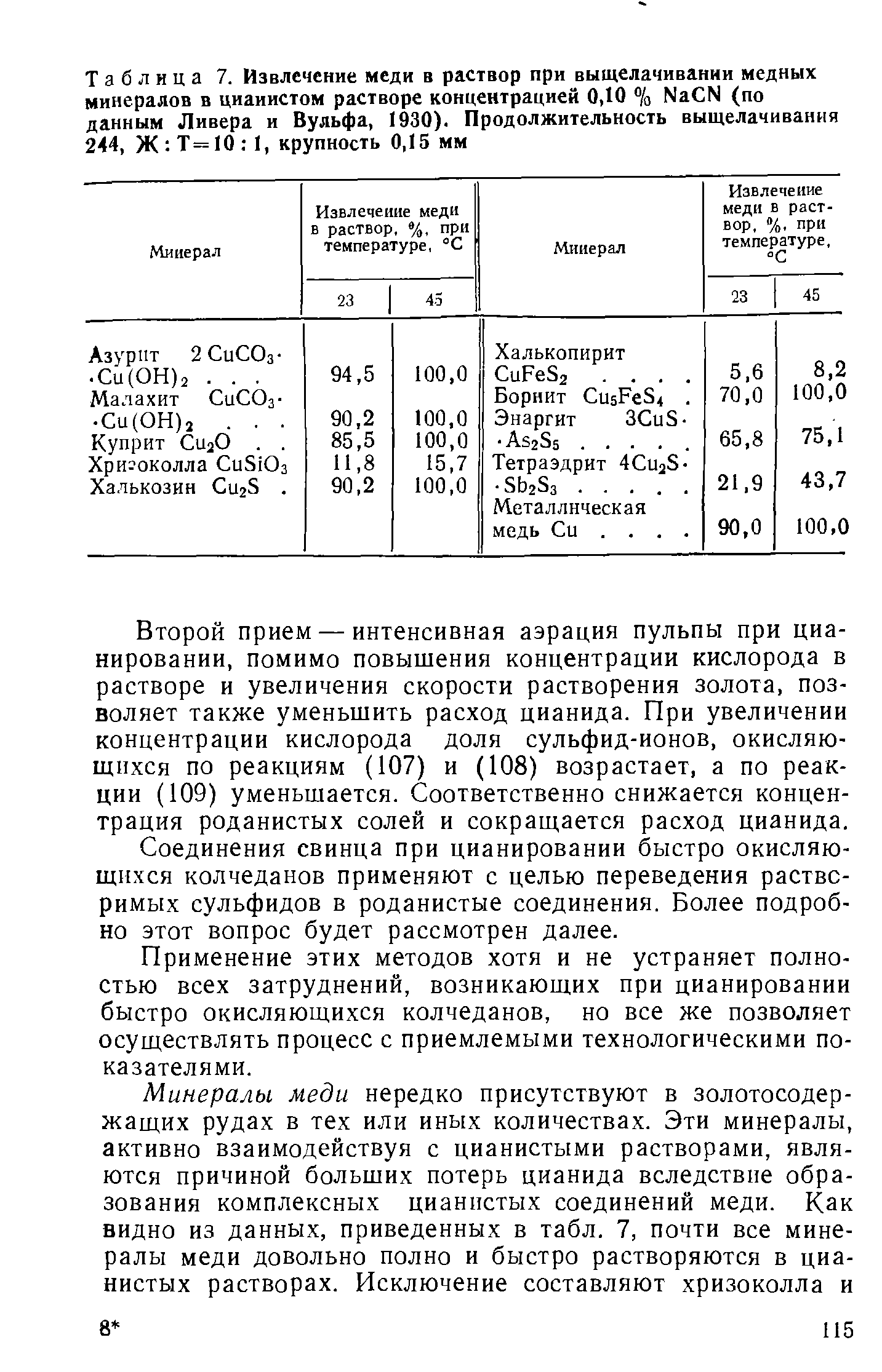 Таблица 7. Извлечение меди в раствор при выщелачивании медных минералов в <a href="/info/294796">цианистом растворе концентрацией</a> 0,10 % Na N (по данным Ливера и Вульфа, 1930). Продолжительность выщелачивания 244, Ж Т=10 I, крупность 0,15 мм
