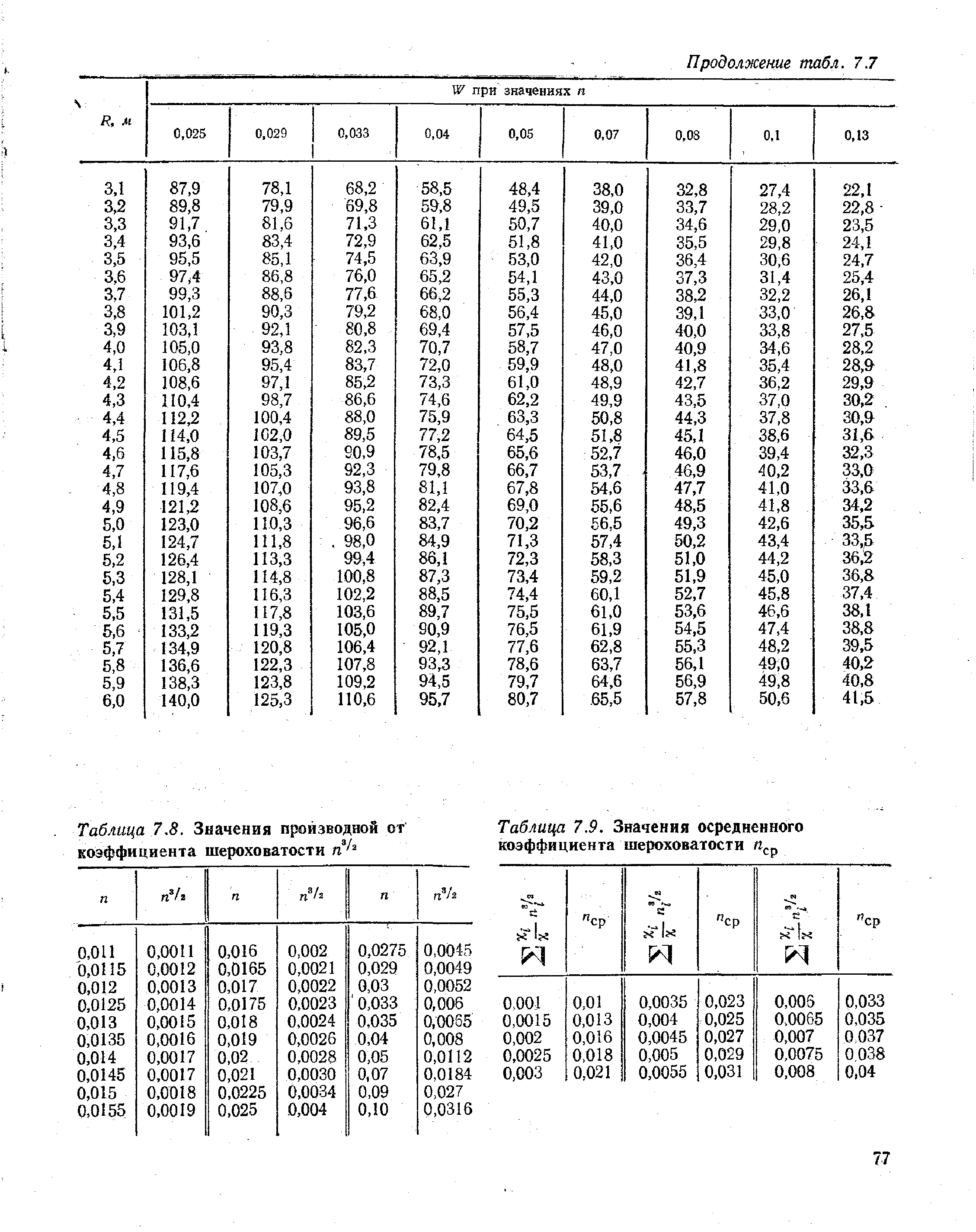 Таблица 7.9. Значения осредненного коэффициента шероховатости
