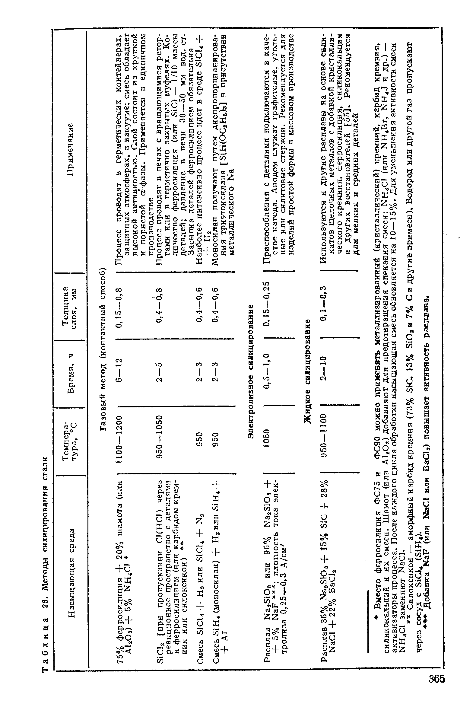 Таблица 23. Методы силицирования стали
