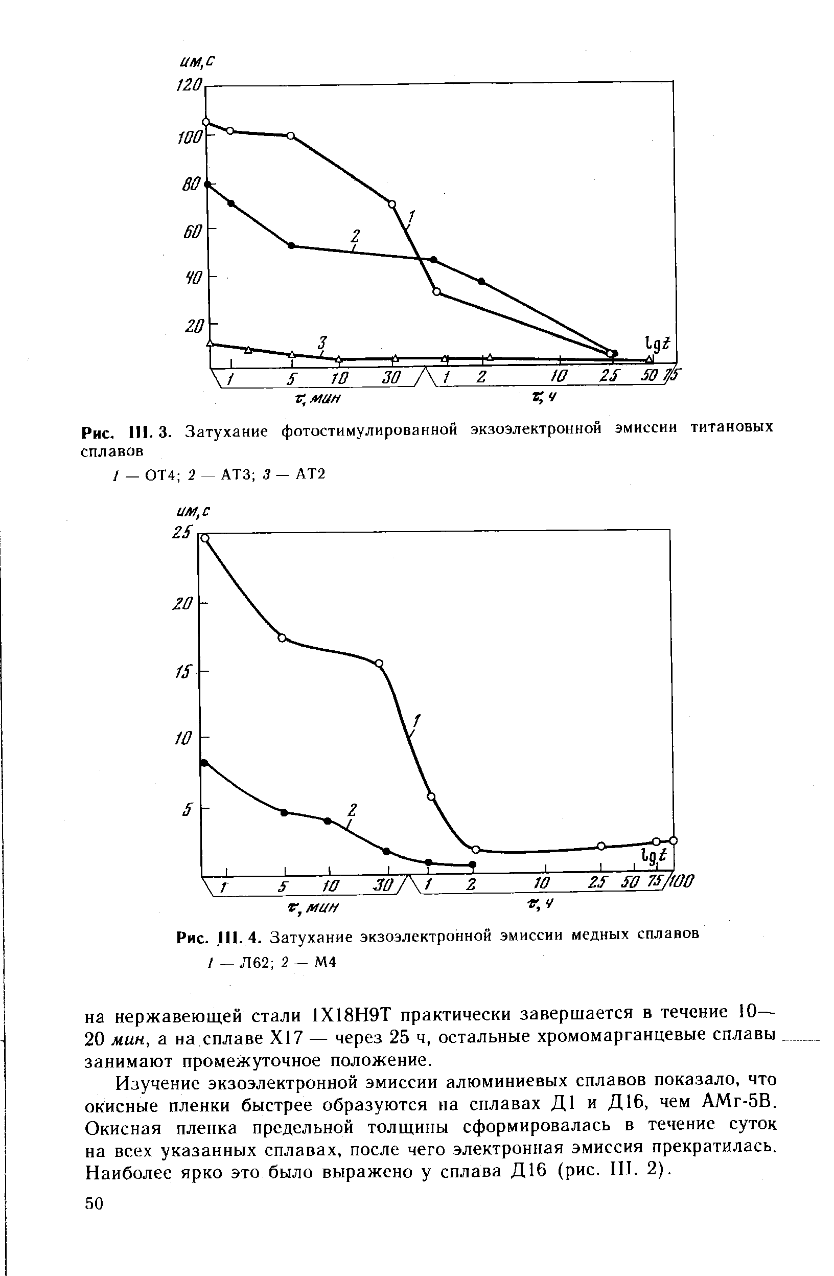 Рис. III. 4. Затухание экзоэлектронной эмиссии медных сплавов / Л62 2- М.4