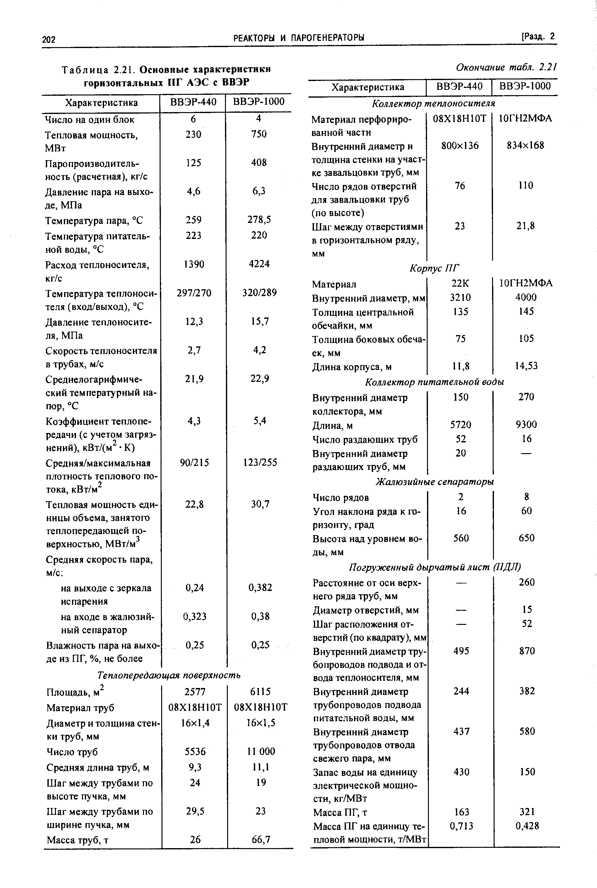 Таблица 2.21. Основные характеристики горизонтальных ПГ АЭС с ВВЭР
