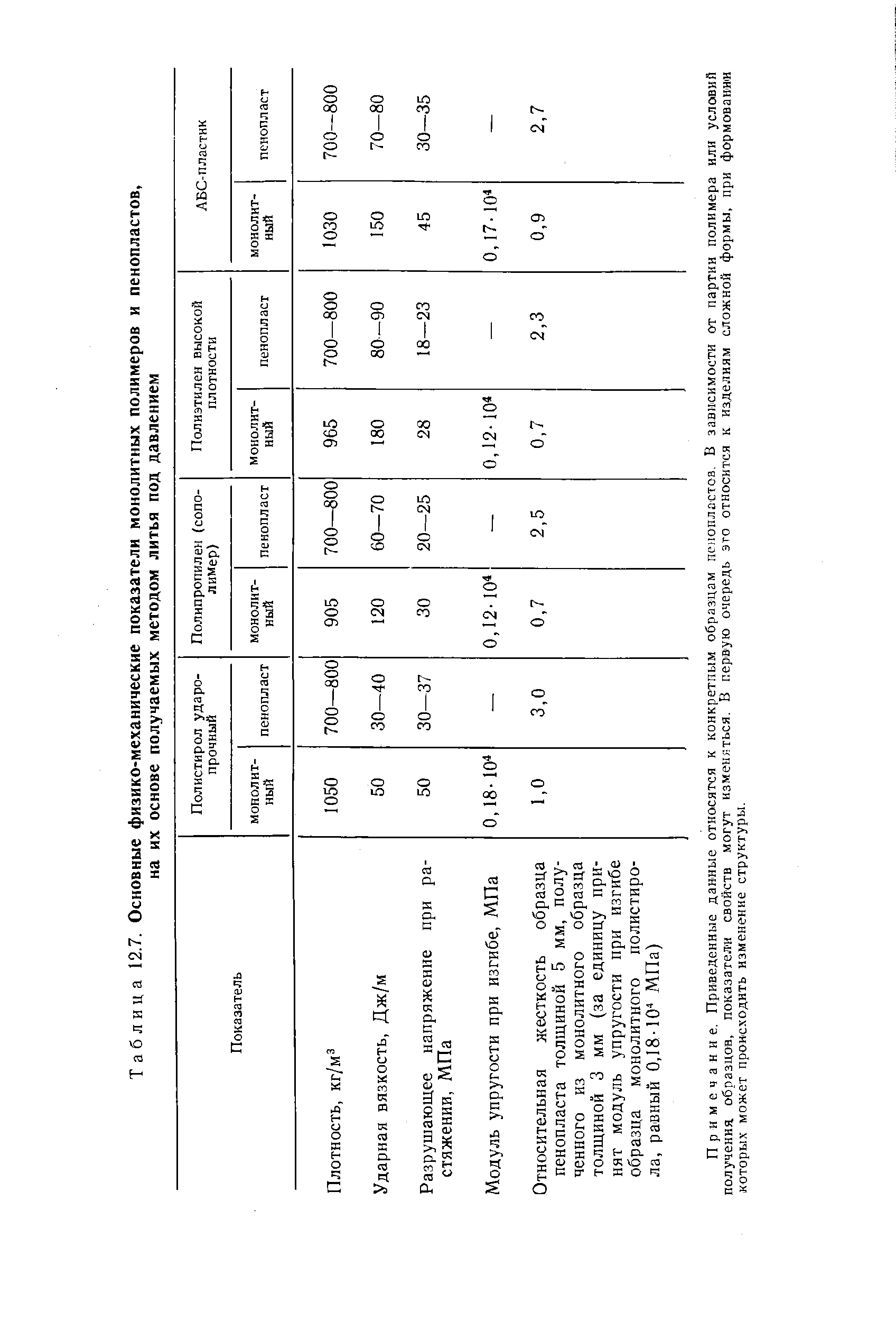Таблица 12.7. Основные <a href="/info/430754">физико-механические</a> показатели монолитных полимеров и пенопластов, на их основе получаемых методом литья под давлением

