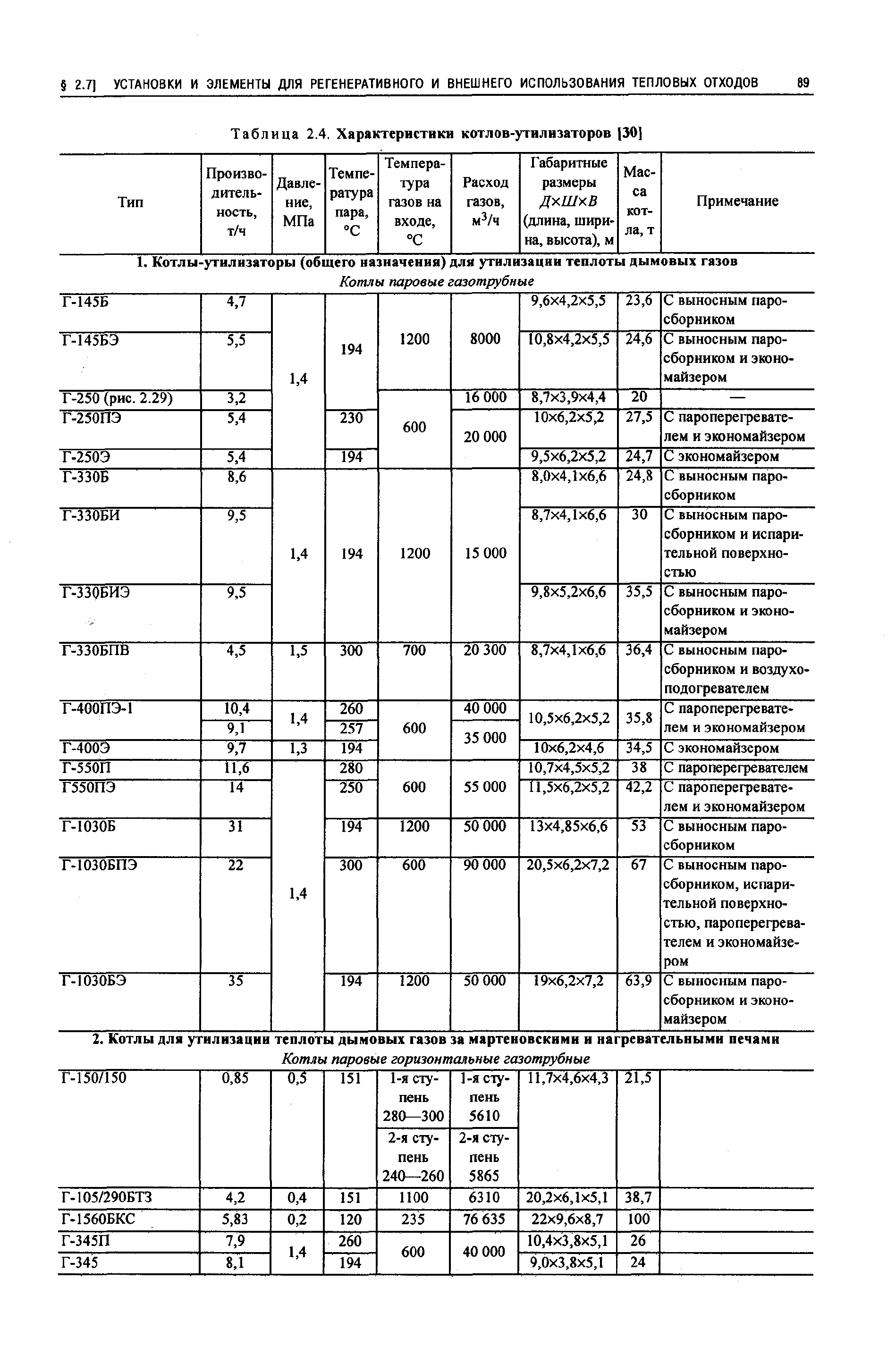 Таблица 2.4. Характеристики котлов-утилизаторов [ЗО]
