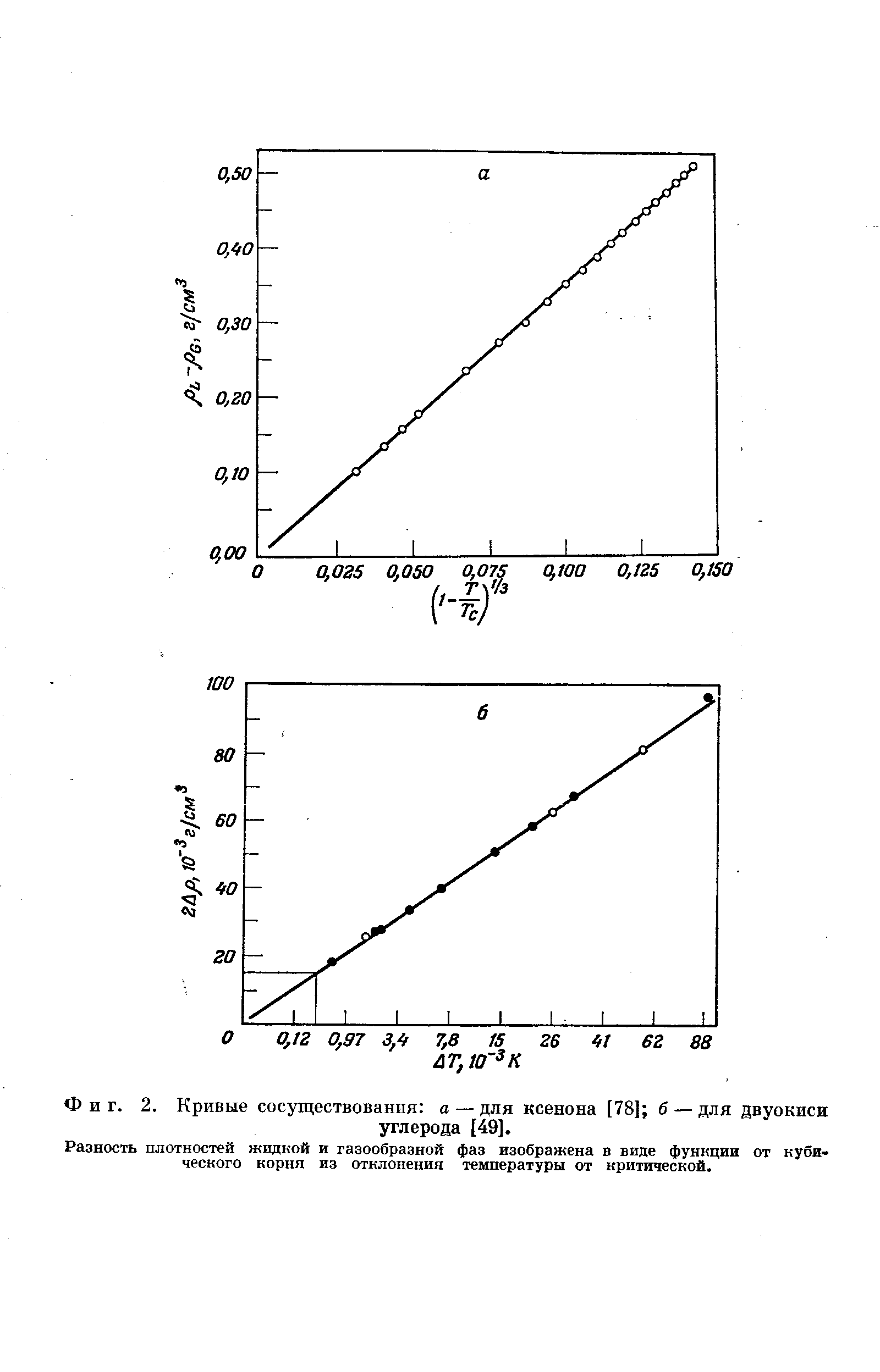 Фиг. 2. Кривые сосуществования а — для ксенона [78] б — для двуокиси
