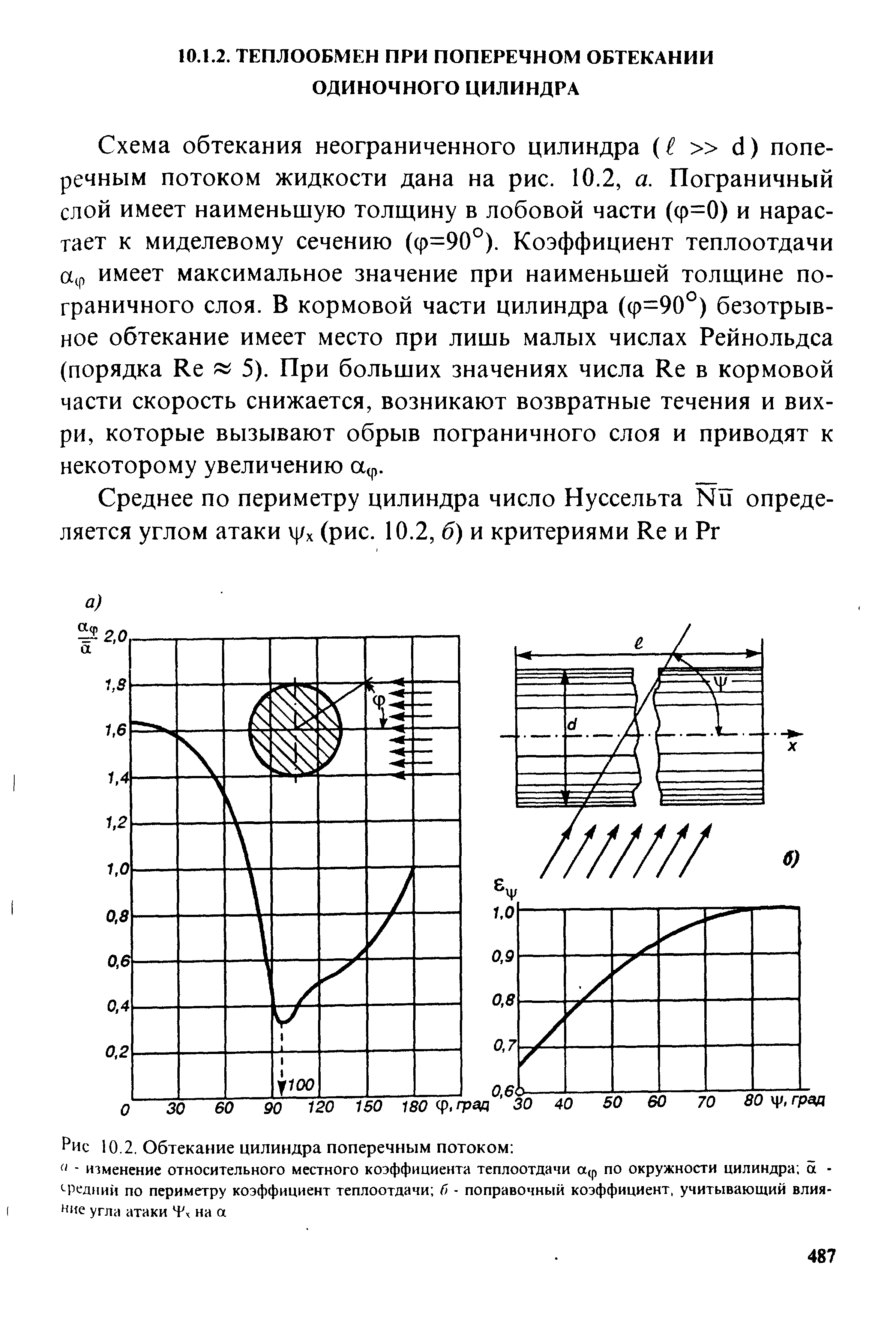 Схема обтекания неограниченного цилиндра с1) поперечным потоком жидкости дана на рис. 10.2, а. Пограничный слой имеет наименьшую толщину в лобовой части (ф=0) и нарастает к миделевому сечению (ф=90°). Коэффициент теплоотдачи аф имеет максимальное значение при наименьшей толщине пограничного слоя. В кормовой части цилиндра (ф=90°) безотрывное обтекание имеет место при лишь малых числах Рейнольдса (порядка Ке 5). При больших значениях числа Ке в кормовой части скорость снижается, возникают возвратные течения и вихри, которые вызывают обрыв пограничного слоя и приводят к некоторому увеличению аф.
