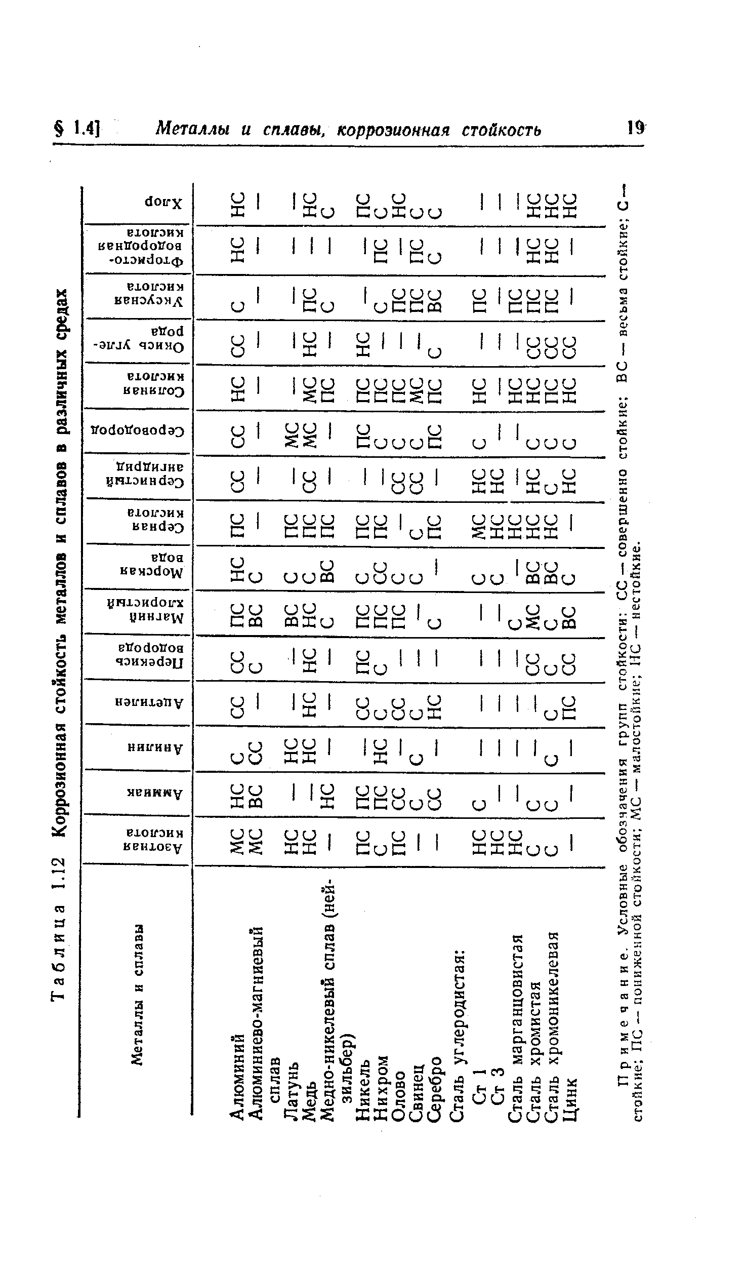 Коррозионная стойкость. Коррозийная стойкость металла таблица. Таблица устойчивости металлов к коррозии. Таблица стойкости металлов к коррозии. Таблица коррозионной стойкости металлов и сплавов.