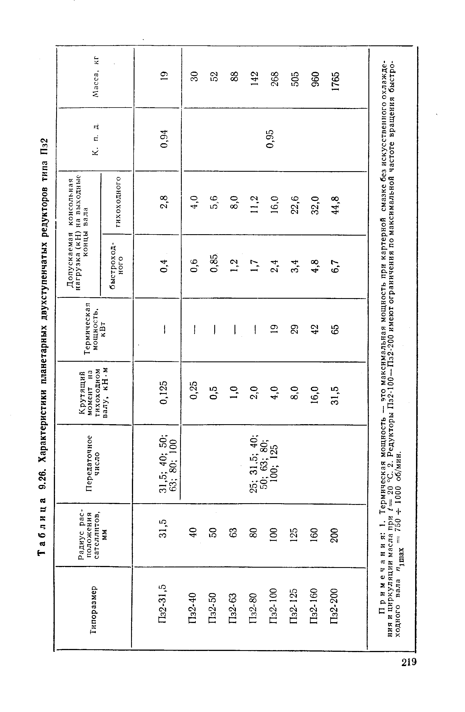 Таблица 9.26. Характеристики планетарных двухступенчатых редукторов типа Пз2
