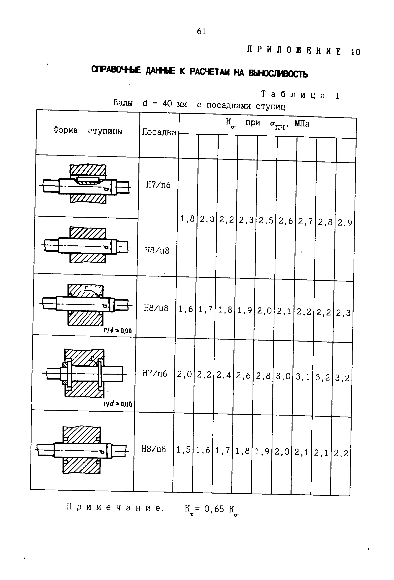 Таблица 1 Валы d = 40 мм с посадками ступиц
