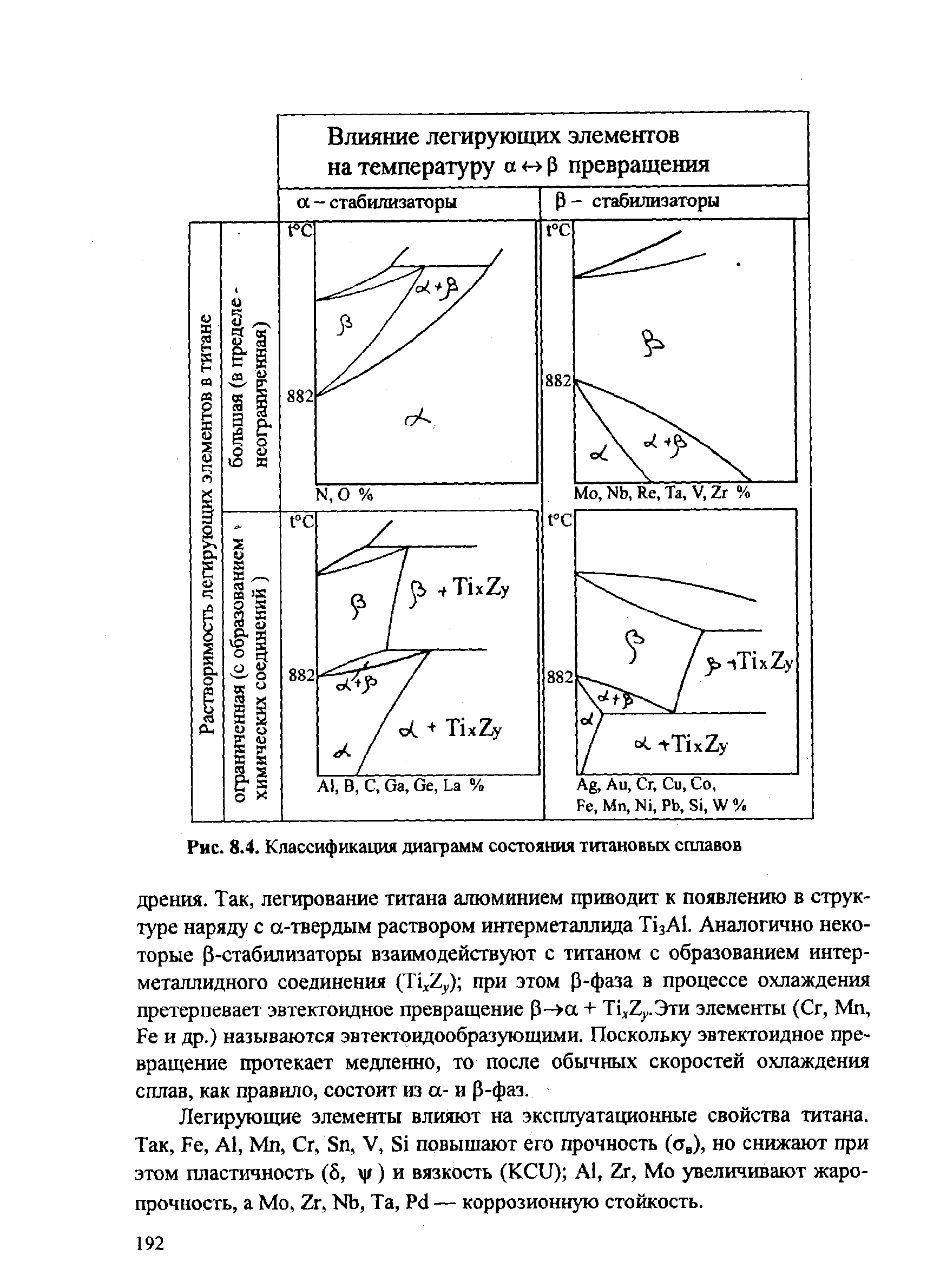 Рис. 8.4. Классификация диаграмм состояния титановых сплавов
