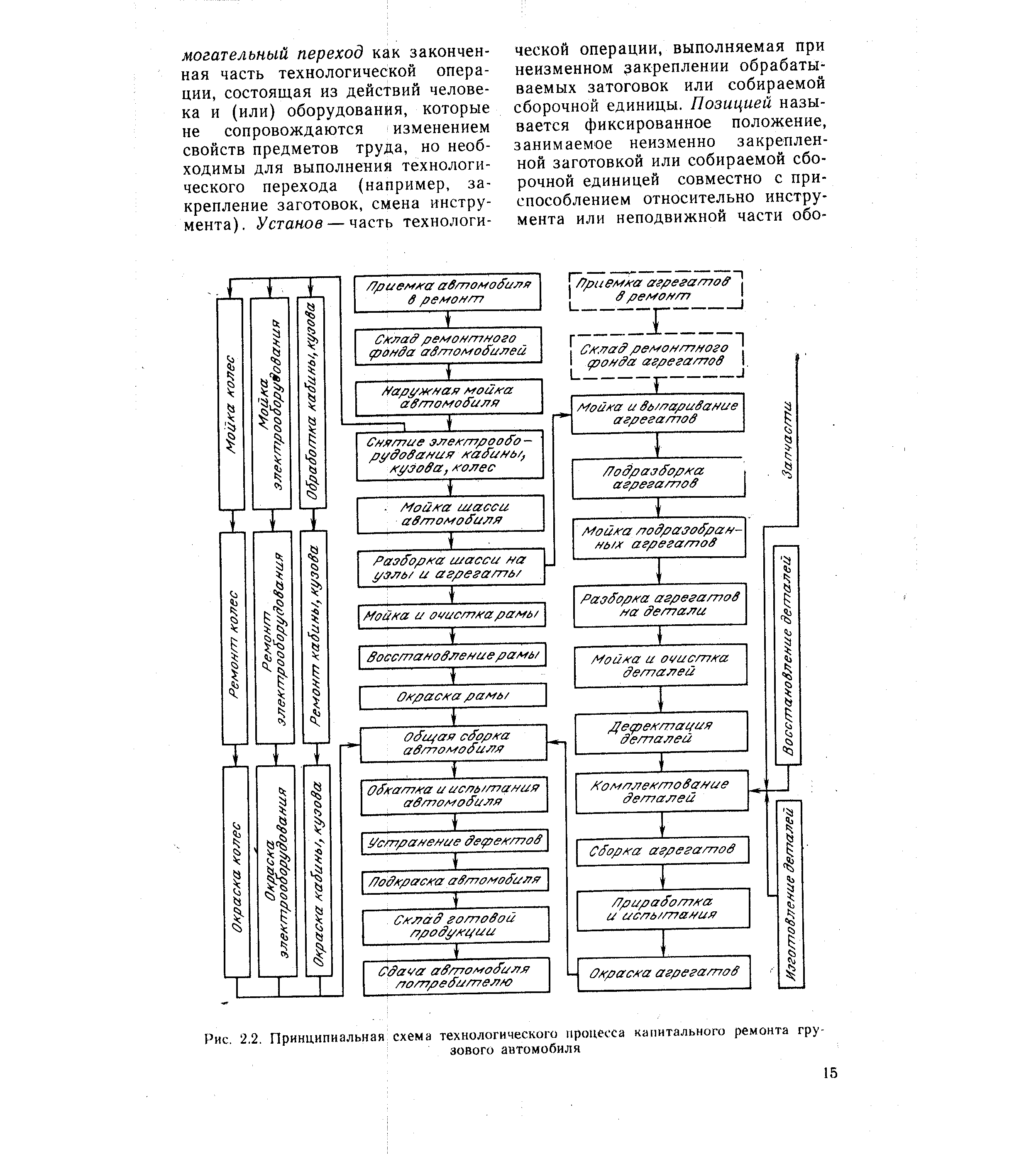 Схема технологического процесса капитального ремонта автомобиля