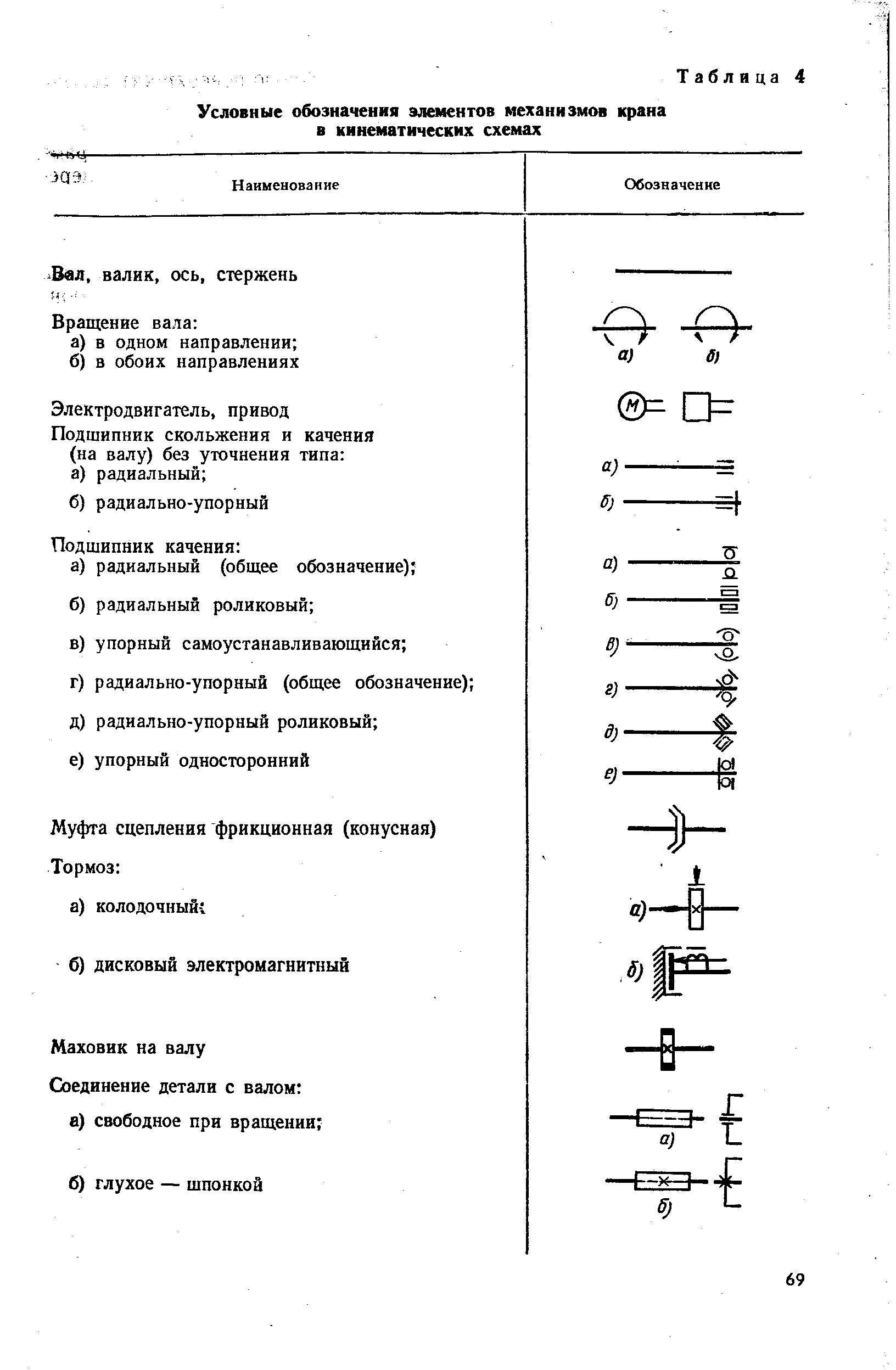 Обозначение муфт на кинематических схемах