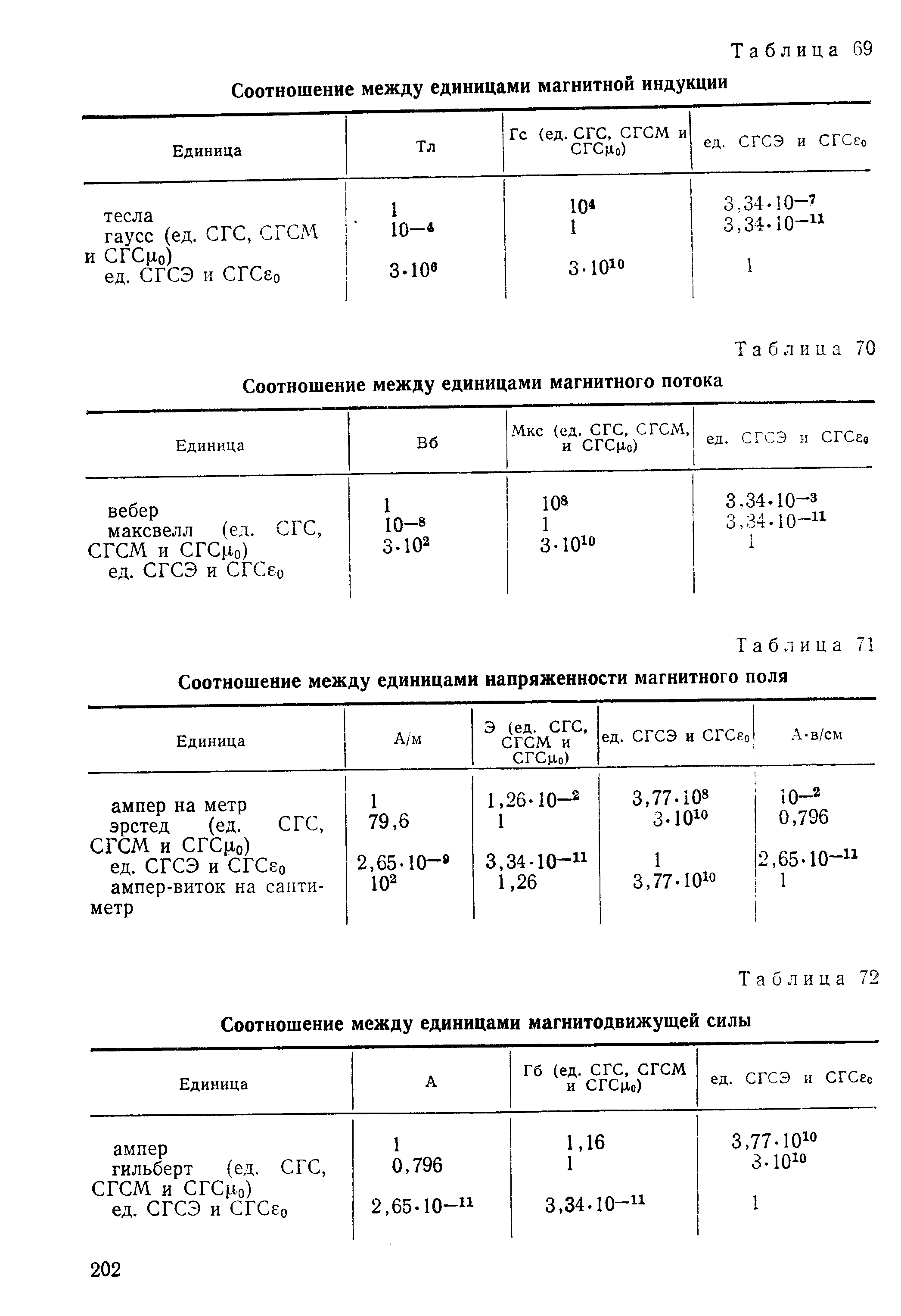 Таблица 72 Соотношение между единицами магнитодвижущей силы

