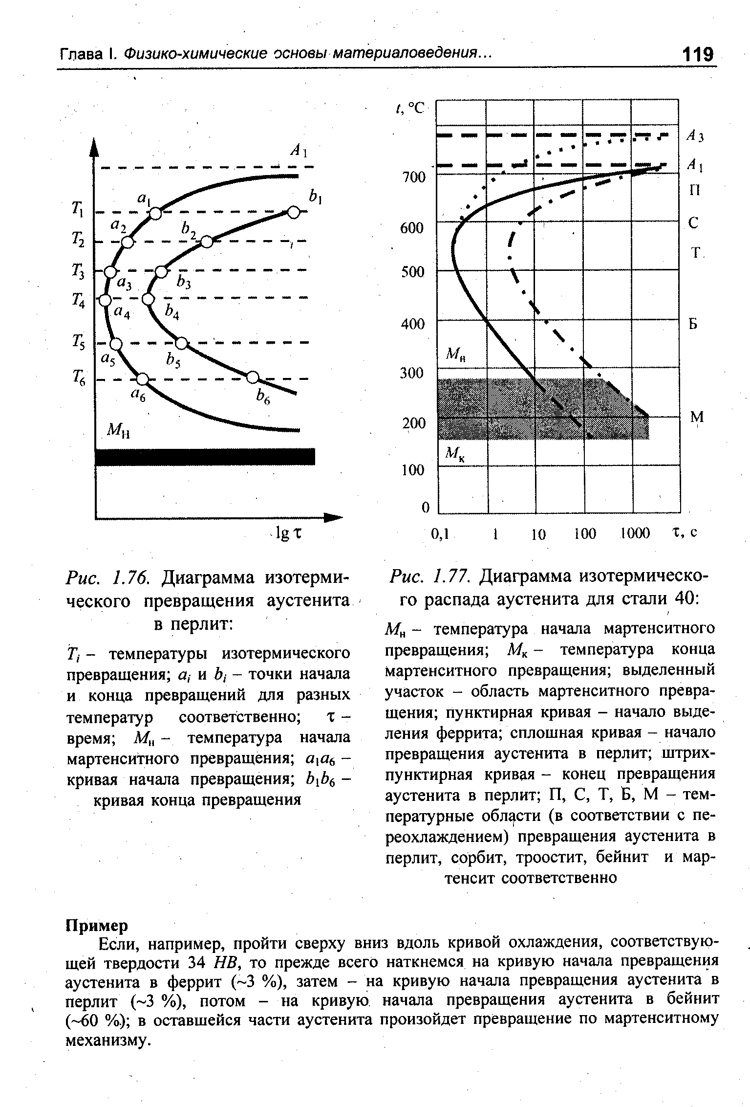 Диаграмма изотермического превращения аустенита