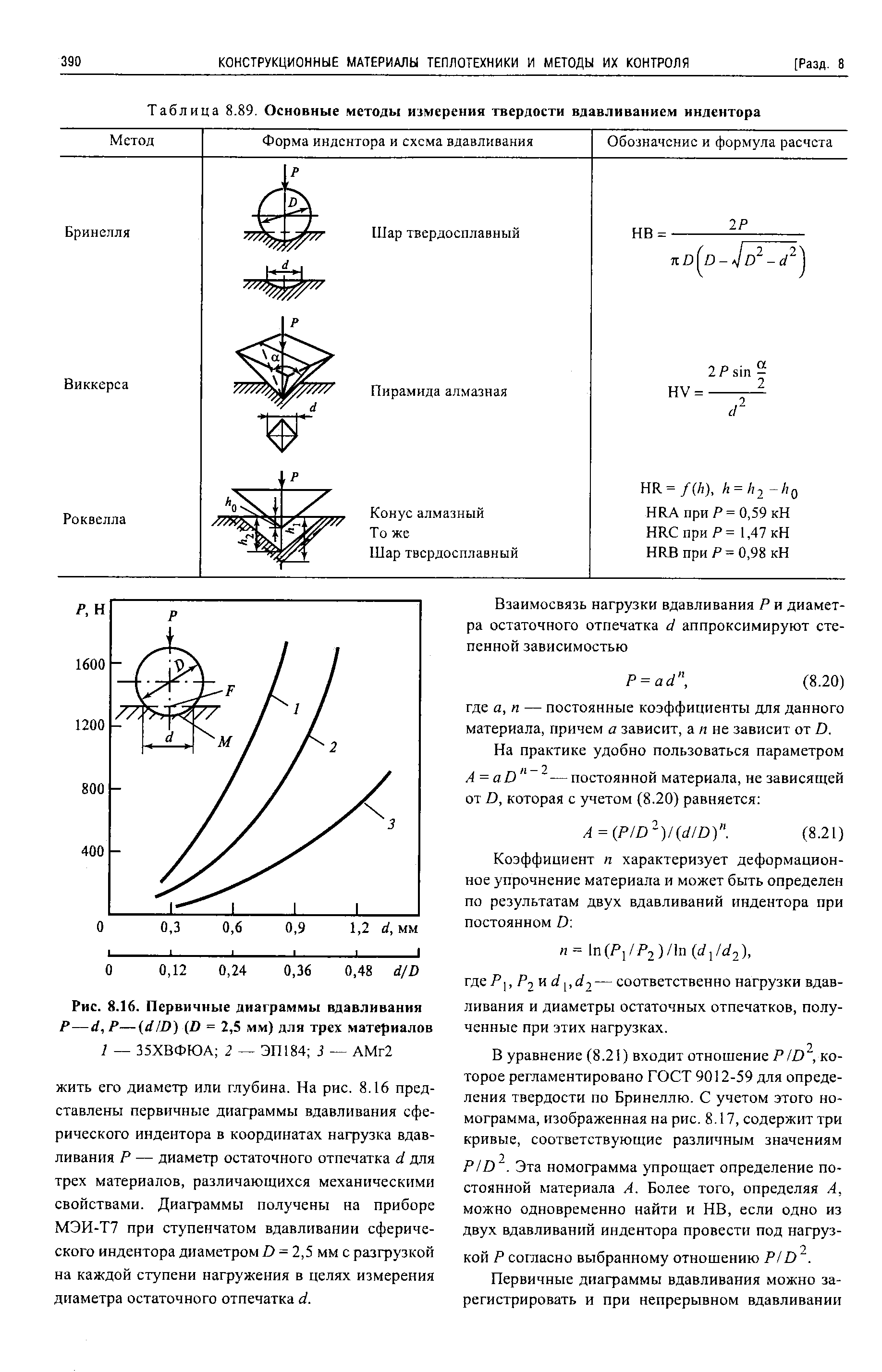 Рис. 8.16. Первичные диаграммы вдавливания Р—d, Р—(dID) (D = 2,5 мм) для трех материалов
