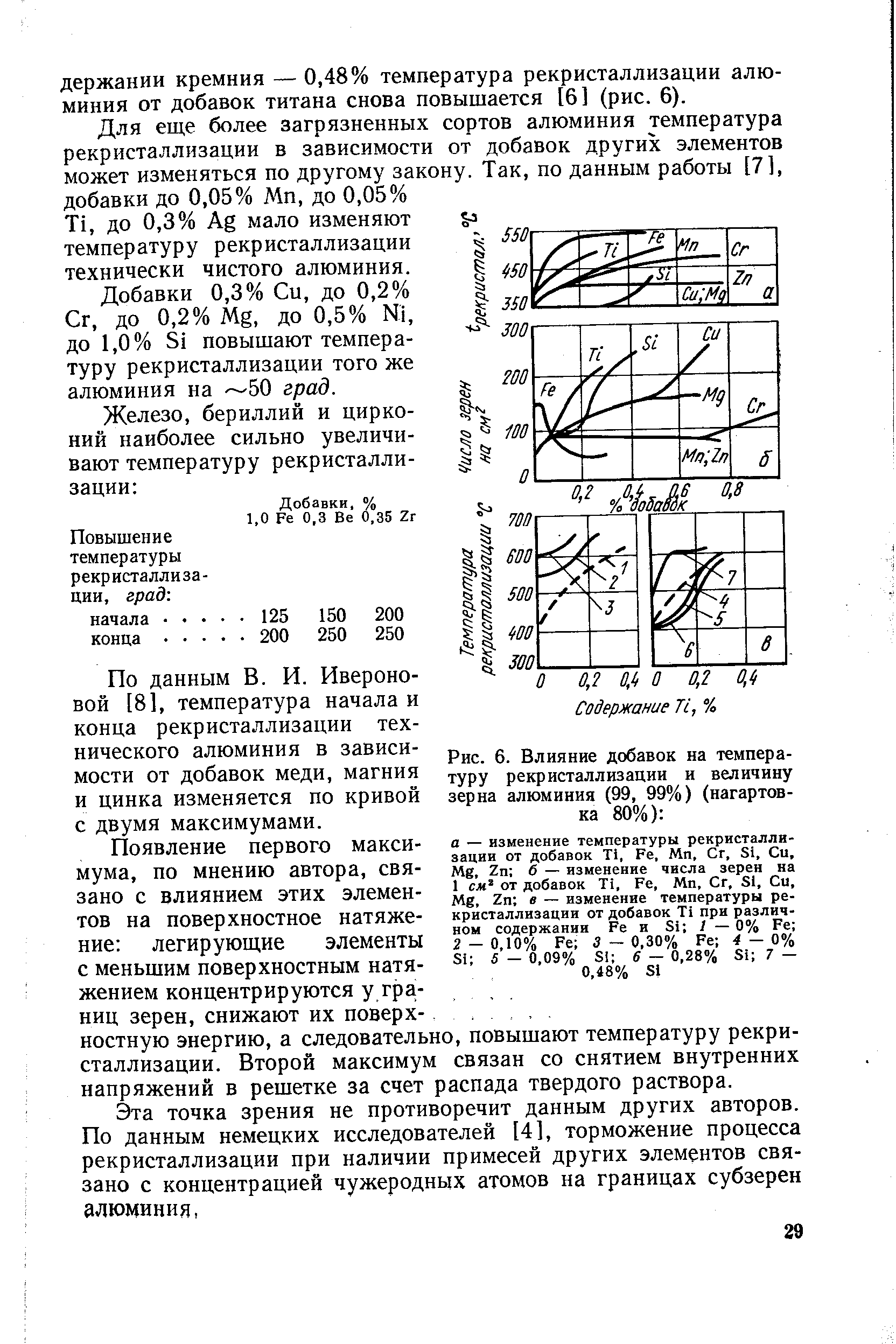 Рис. 6. Влияние добавок на <a href="/info/125171">температуру рекристаллизации</a> и <a href="/info/134811">величину зерна</a> алюминия (99, 99%) (нагартовка 80%) 
