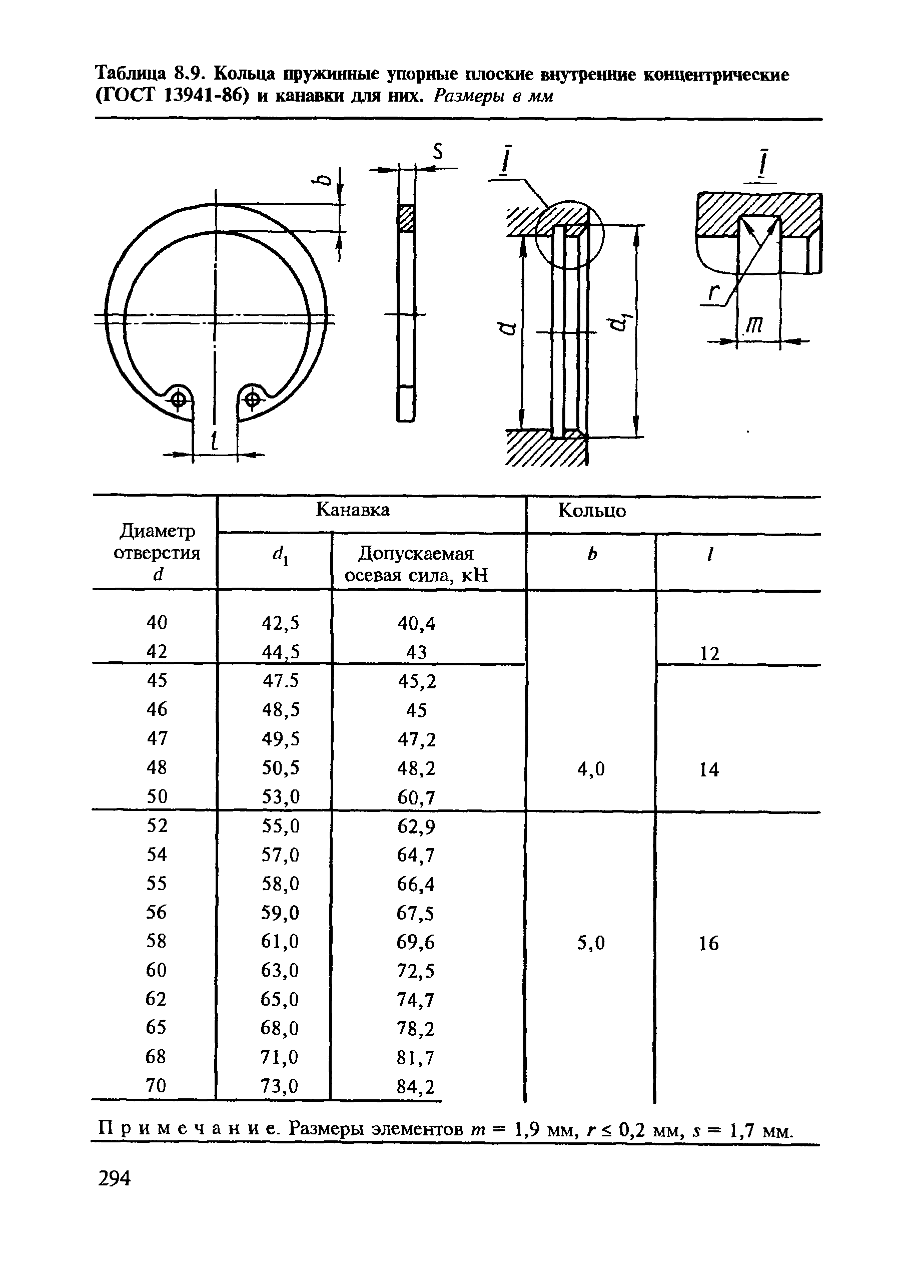Таблица 8.9. Кольца пружинные упорные п.10ские внутренние концентрические (ГОСТ 13941-86) и канавки для них. Размеры в мм
