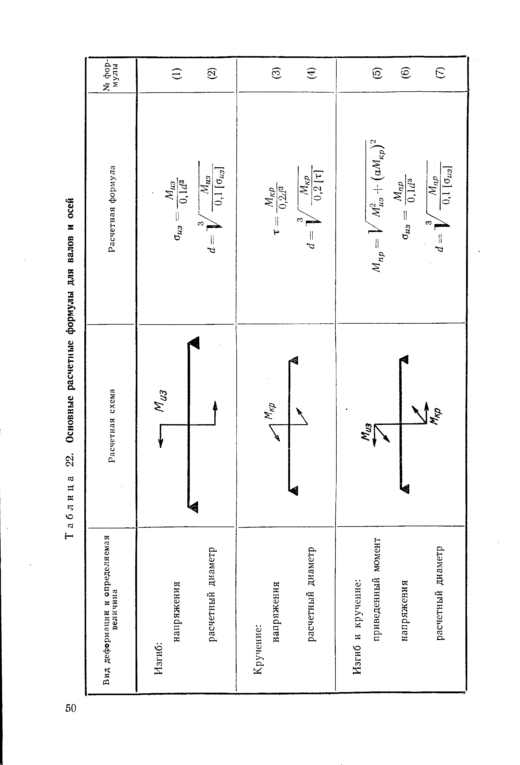 Таблица 22. Основные расчетные формулы для валов и осей
