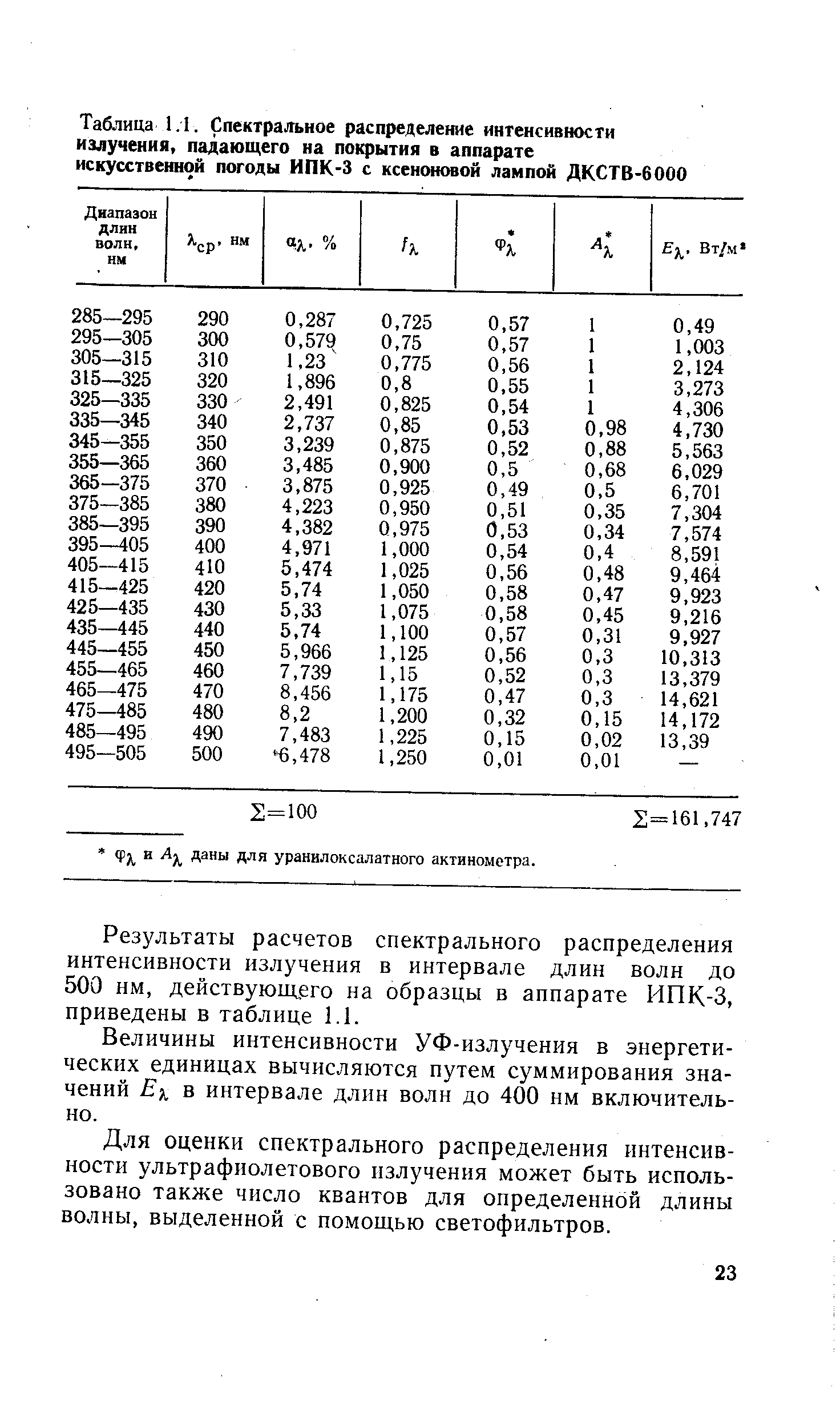 Таблица 1.1. <a href="/info/251135">Спектральное распределение интенсивности излучения</a>, падающего на покрытия в <a href="/info/251036">аппарате искусственной погоды</a> ИПК-3 с <a href="/info/176010">ксеноновой лампой</a> ДКСТВ-6000
