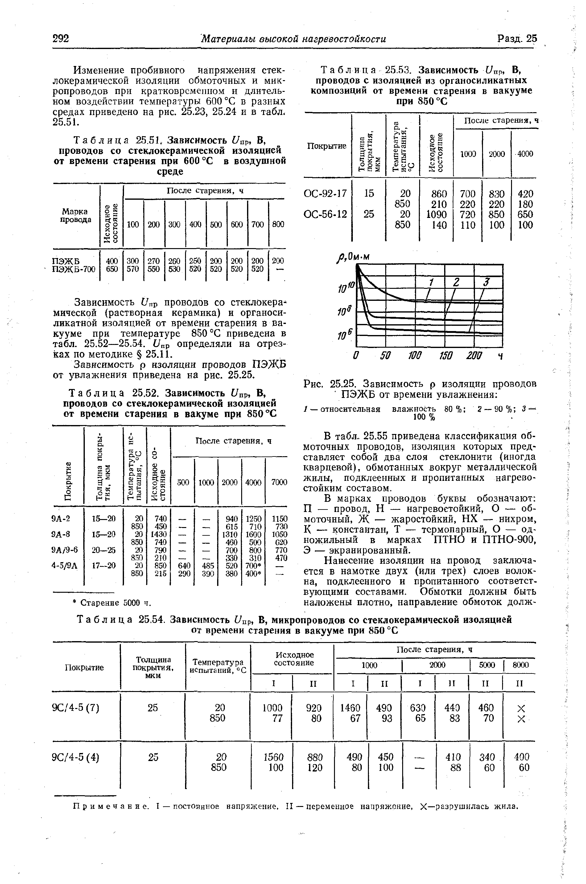 Таблица 25.51, Зависимость Unp, В, проводов со стеклокерамической изоляцией от времени старения при 600 °С в воздушной среде
