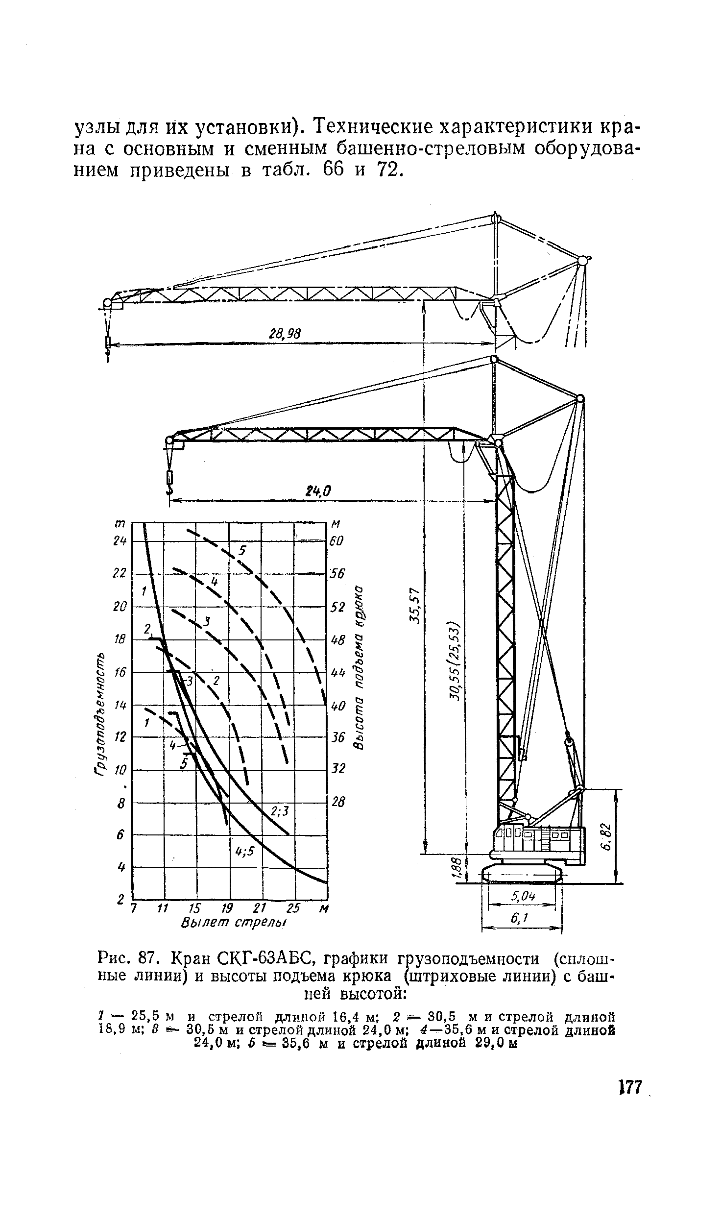 Рис. 87. Кран СКГ-63АБС, <a href="/info/257053">графики грузоподъемности</a> (<a href="/info/232485">сплошные линии</a>) и высоты подъема крюка (<a href="/info/1024">штриховые линии</a>) с башней высотой 
