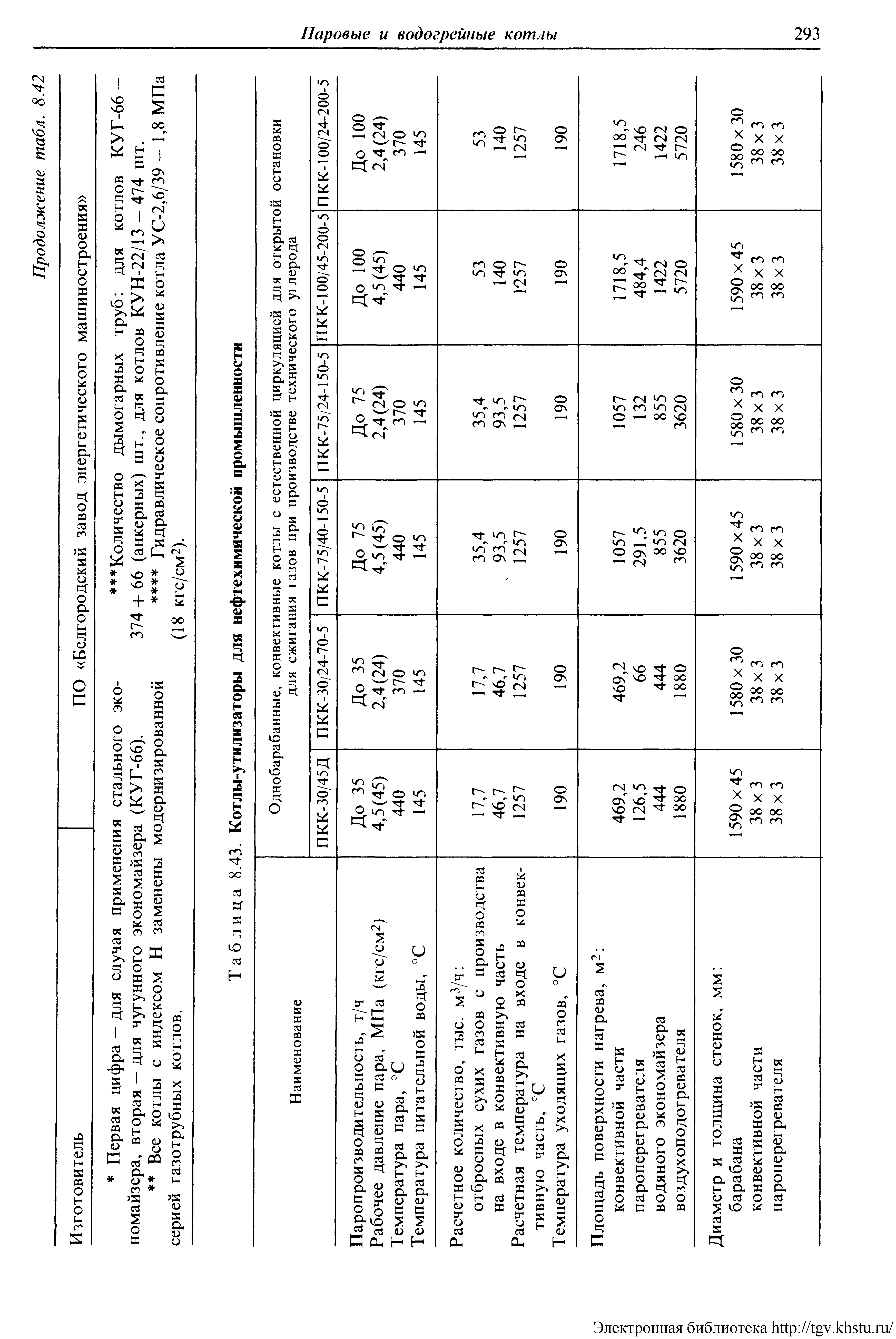 Таблица 8.43. <a href="/info/778">Котлы-утилизаторы</a> для нефтехимической промышленности
