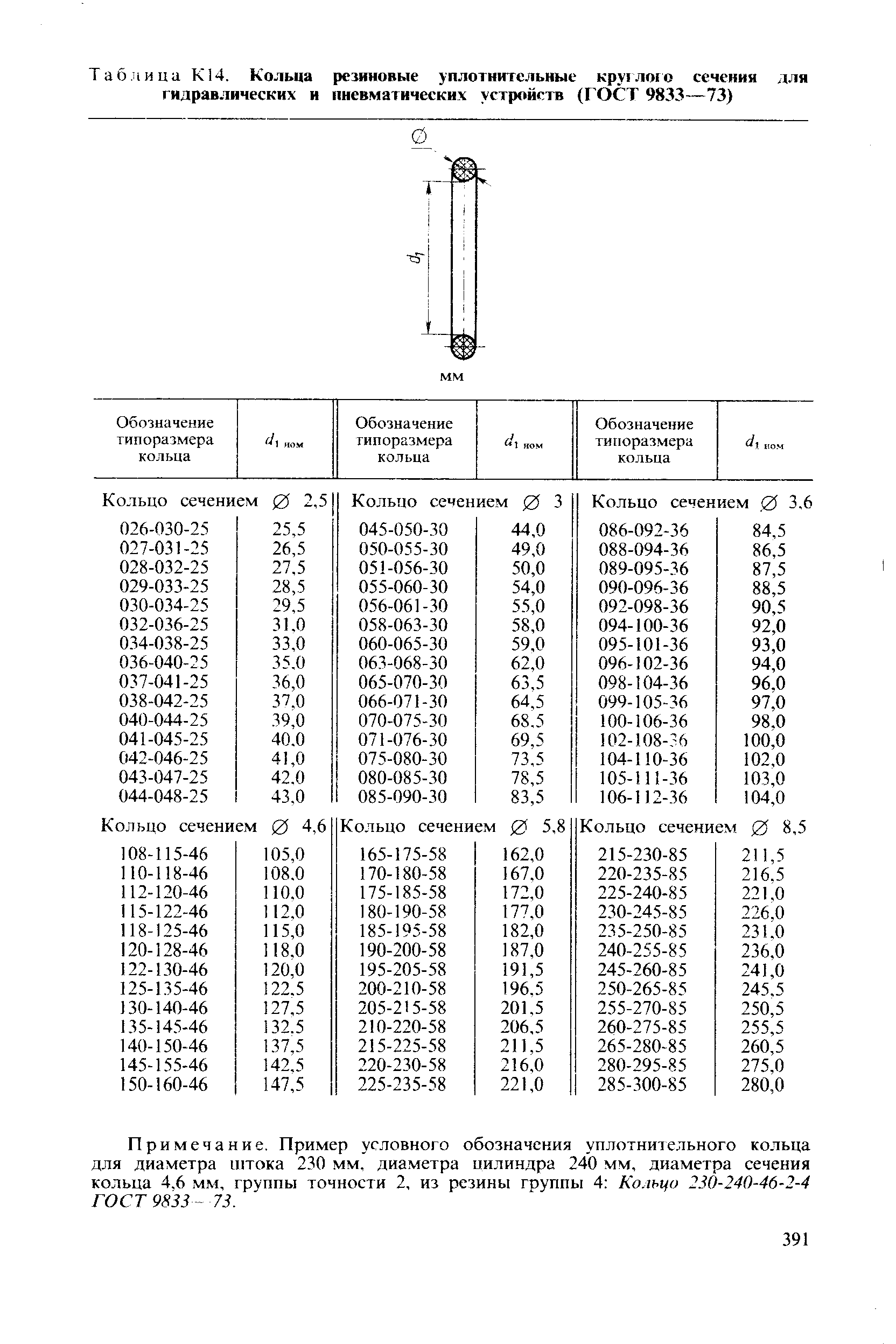 Таблица К14. Кольца резиновые уплотнительные круглого сечения гидравлических и <a href="/info/290950">пневматических устройств</a> (ГОСТ 9833—73)

