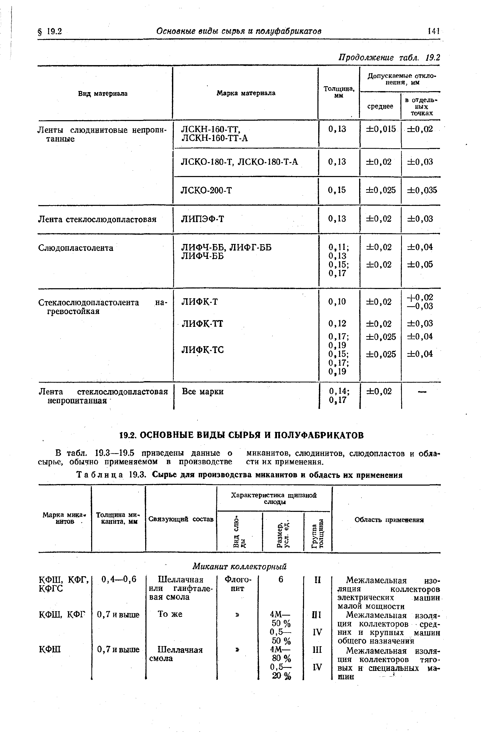 Таблица 19.3. Сырье для производства миканитов и область их применения
