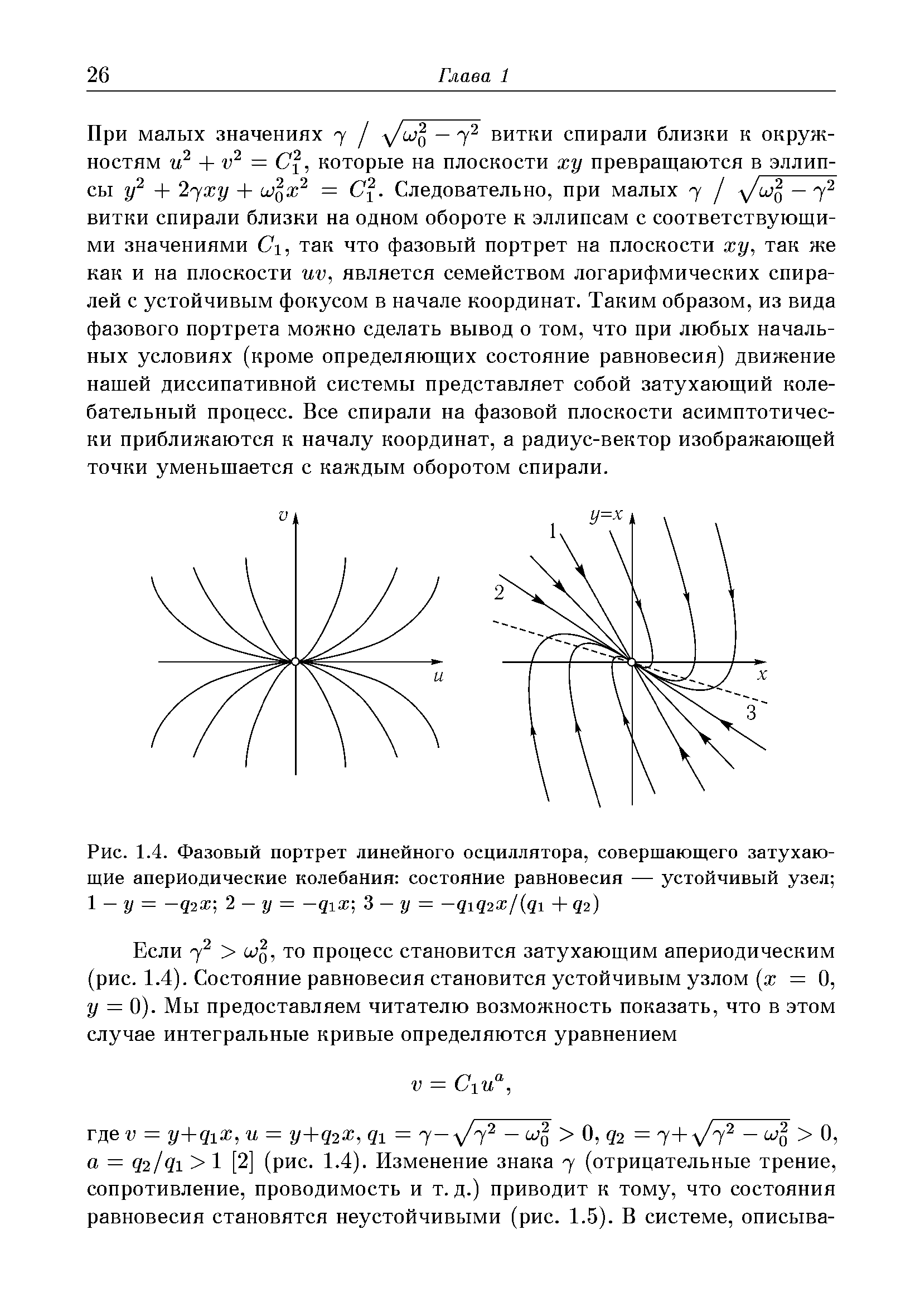 Рис. 1.4. Фазовый портрет линейного осциллятора, совершающего затухающие апериодические колебания состояние равновесия — устойчивый узел 
