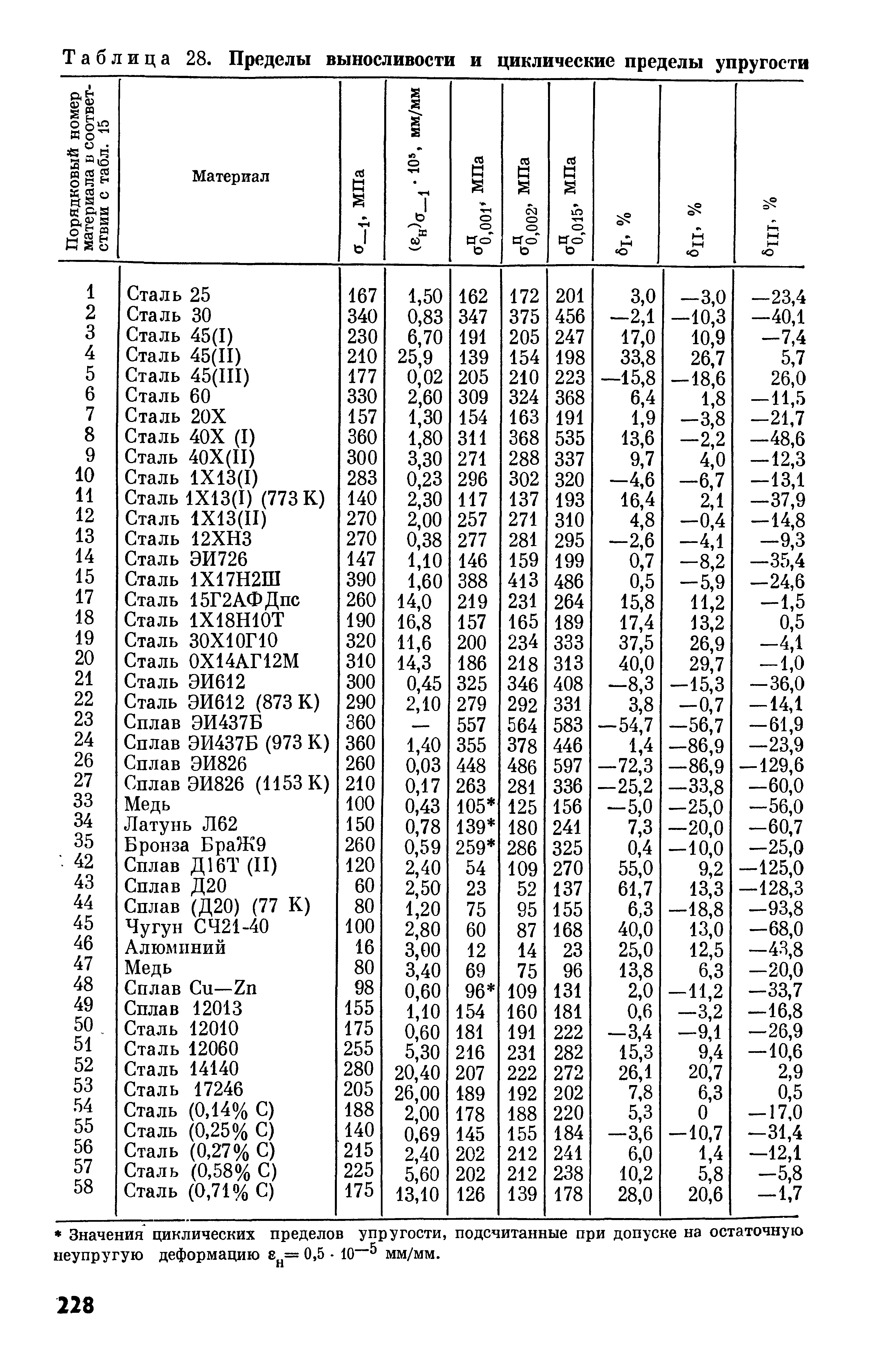 Упругость стали. Предел упругости сталей таблица. Сталь 15х предел упругости. Предел упругости материалов таблица. Упругость сталей таблица.