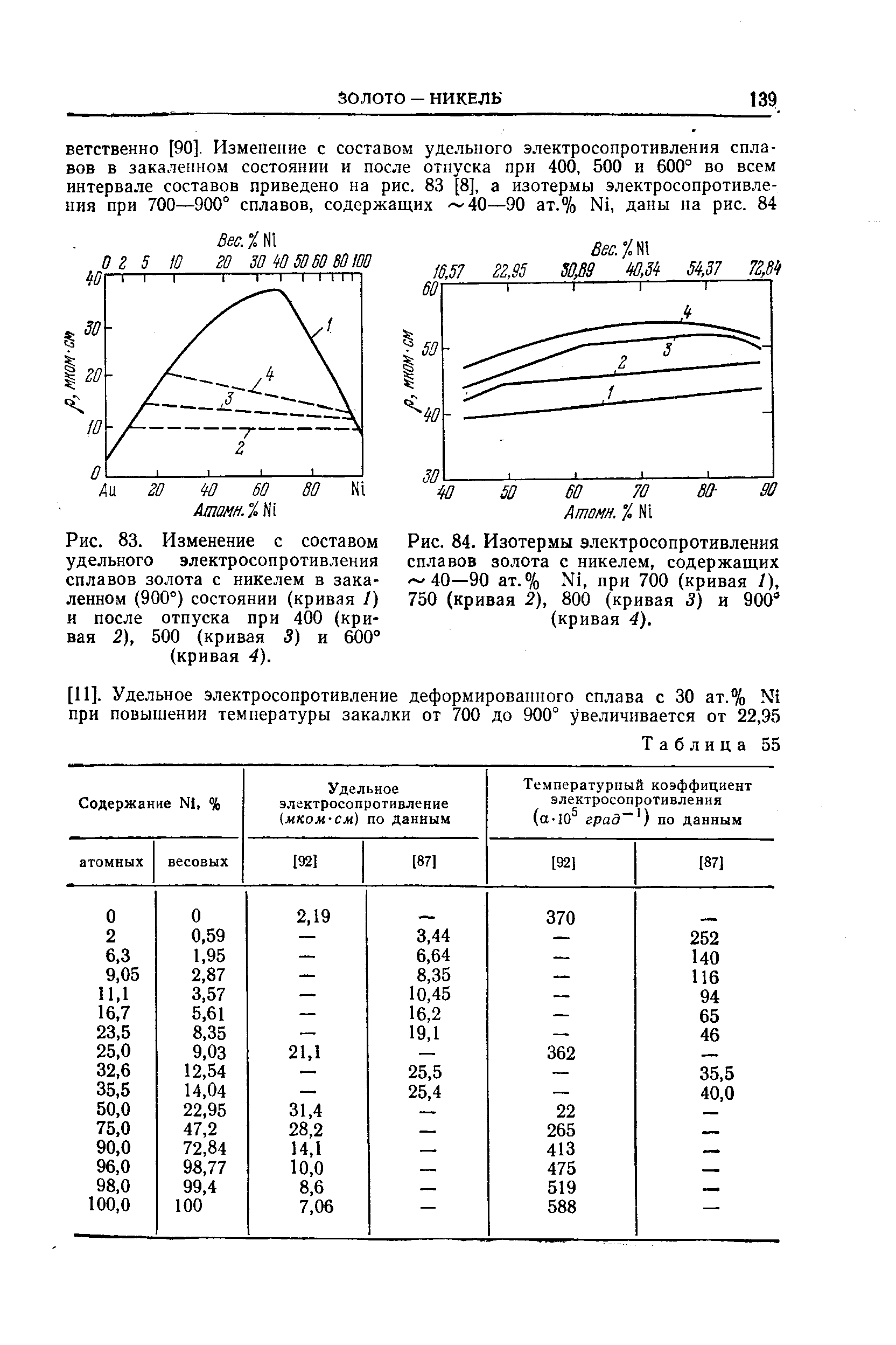 Рис. 84. Изотермы <a href="/info/116945">электросопротивления сплавов</a> золота с никелем, содержащих 40—90 ат.% Ni, при 700 (кривая 1), 750 (кривая 2), 800 (кривая 3) и 900° (кривая 4).
