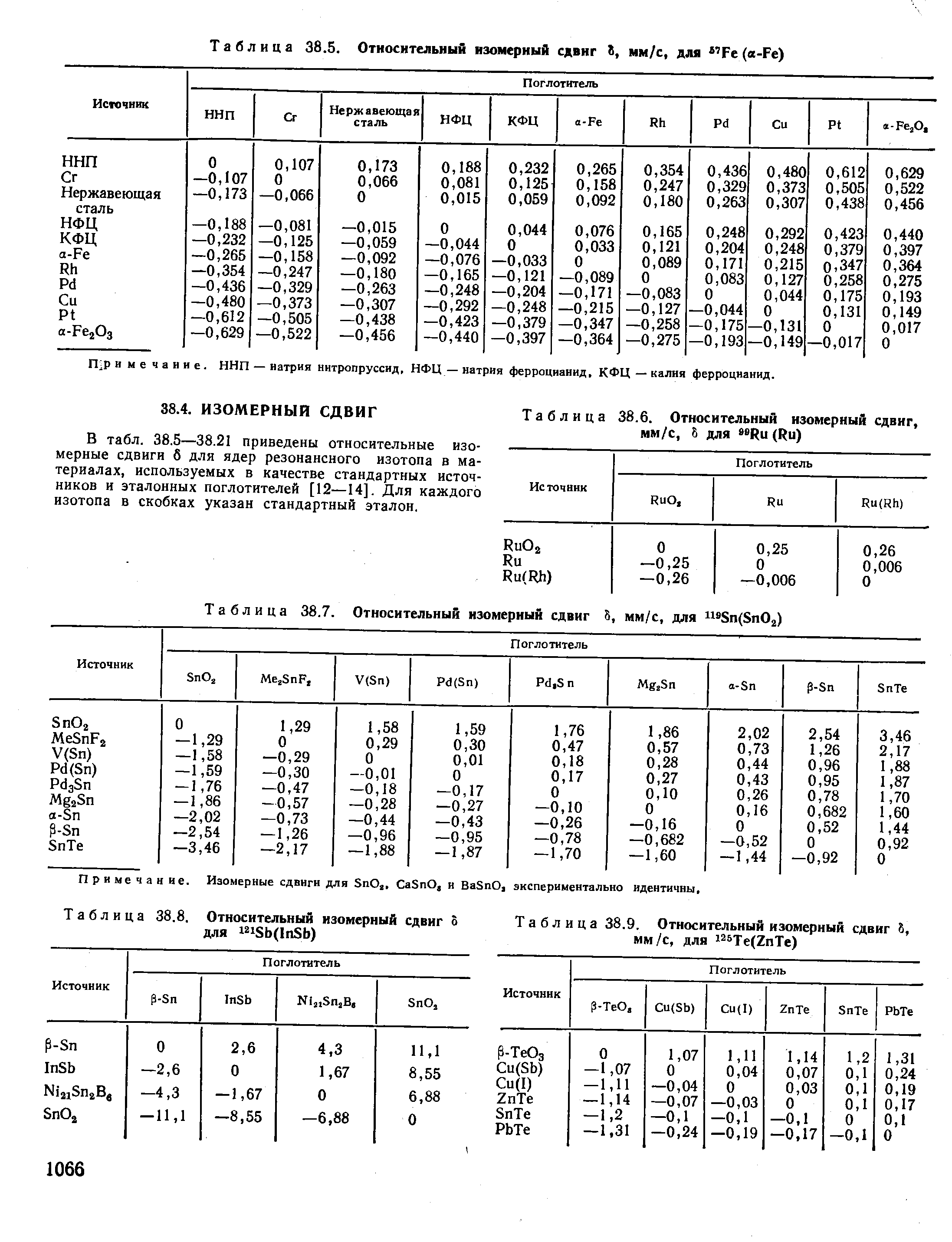Таблица 38.5. Относительный изомерный сдвиг 8, мм/с, для Fe (a-Fe)
