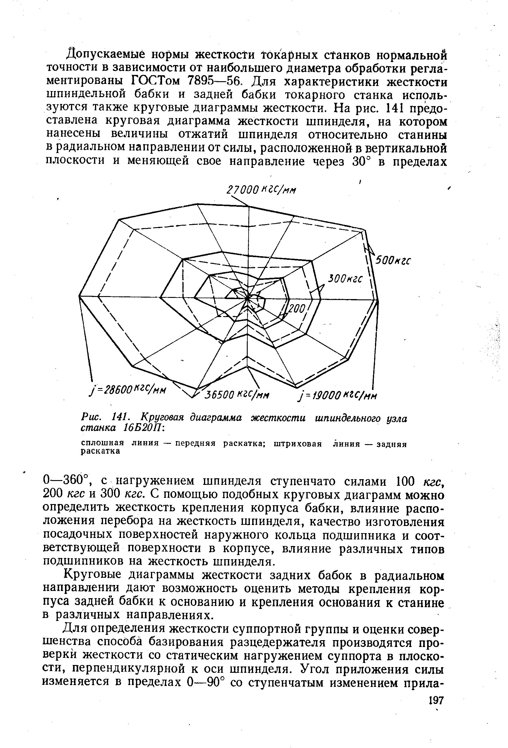 Рис. 141. <a href="/info/355602">Круговая диаграмма</a> жесткости шпиндельного узла станка 16Б20Л 
