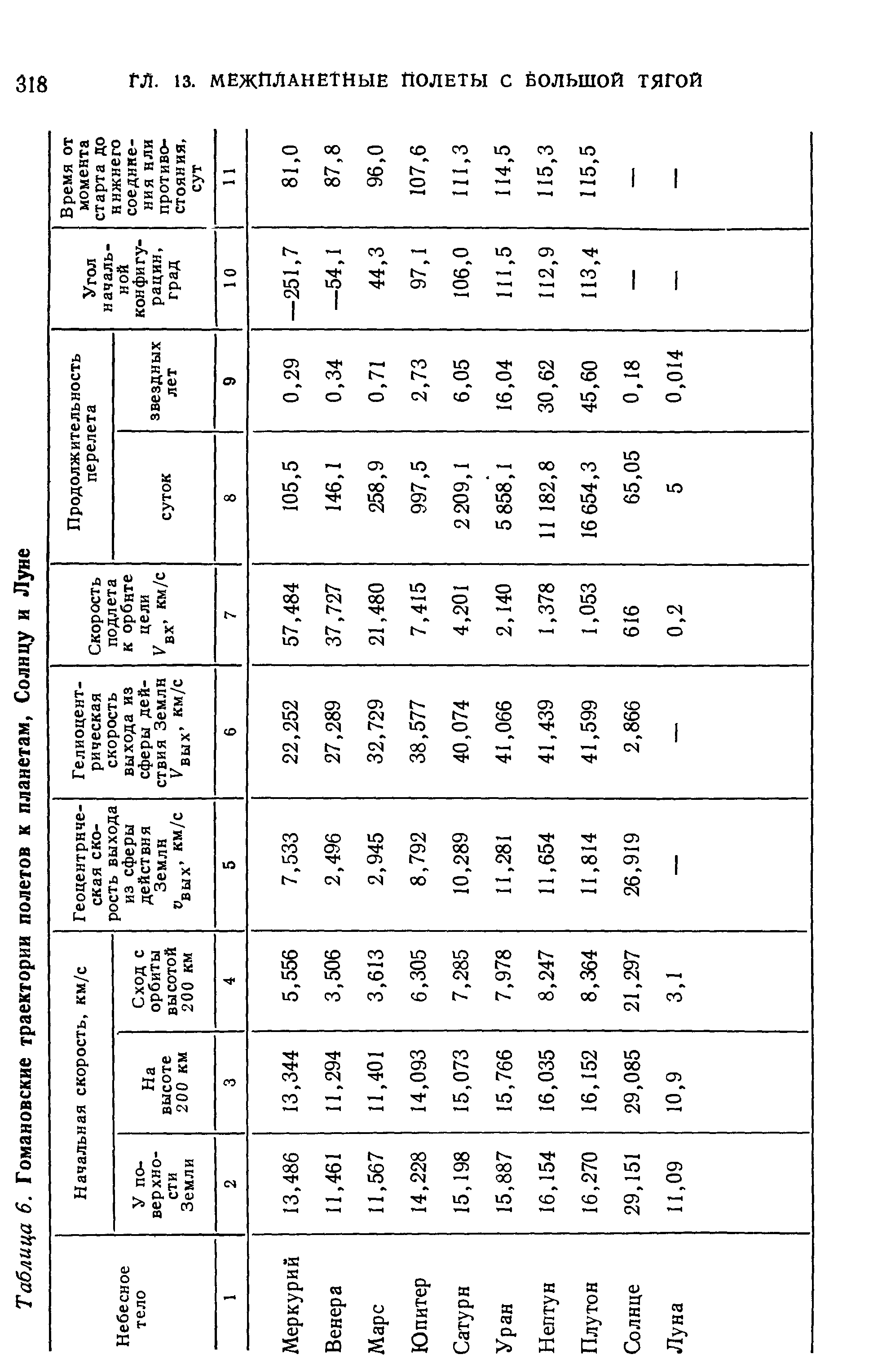 Таблица 6. Гомановские <a href="/info/428274">траектории полетов</a> к планетам, Солнцу и Луне
