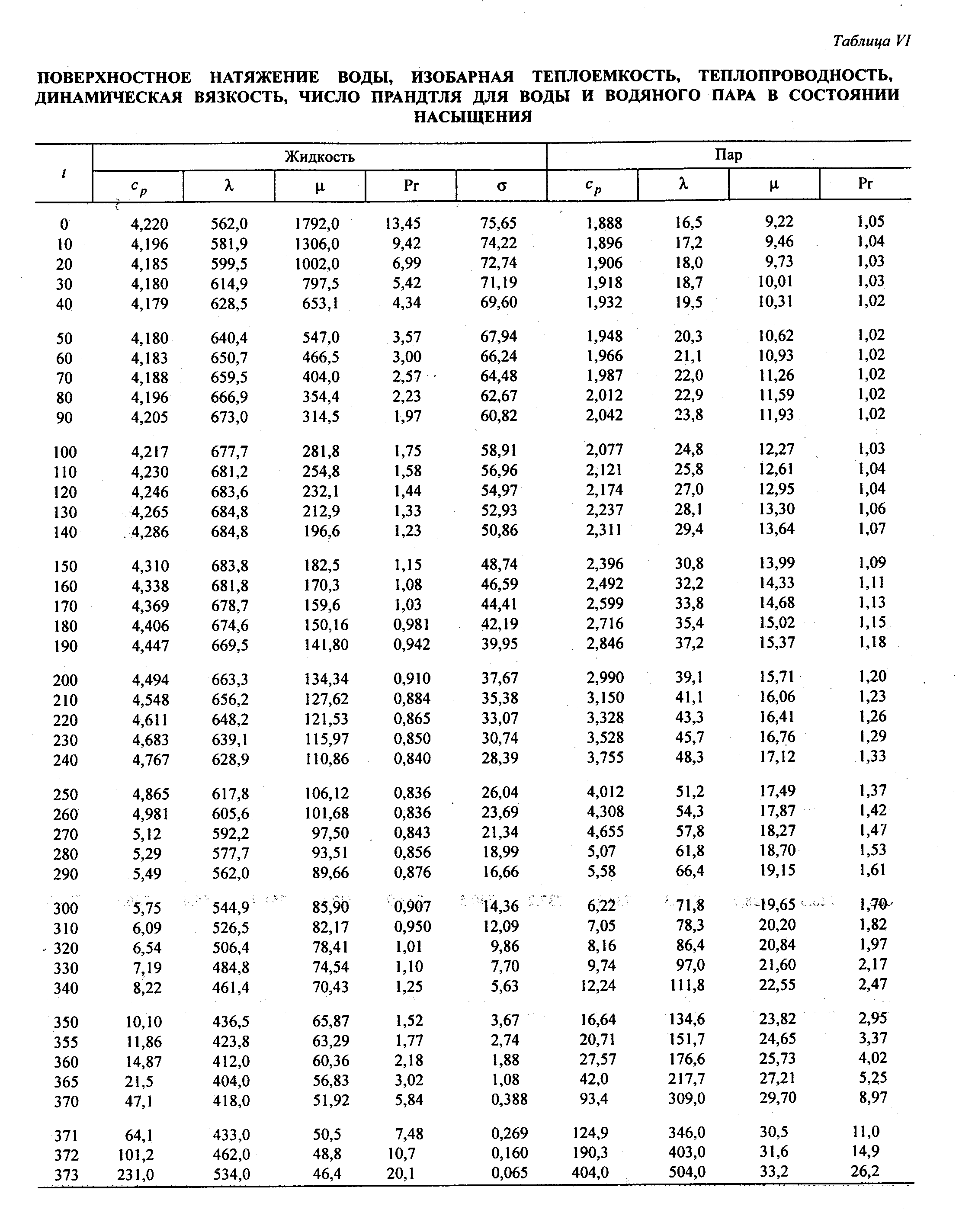 Плотность и теплоемкость. Число Прандтля для воды таблица. Число Прандтля стенки трубы. Критерий Прандтля для воздуха. Число Прандтля для жидкости таблица.