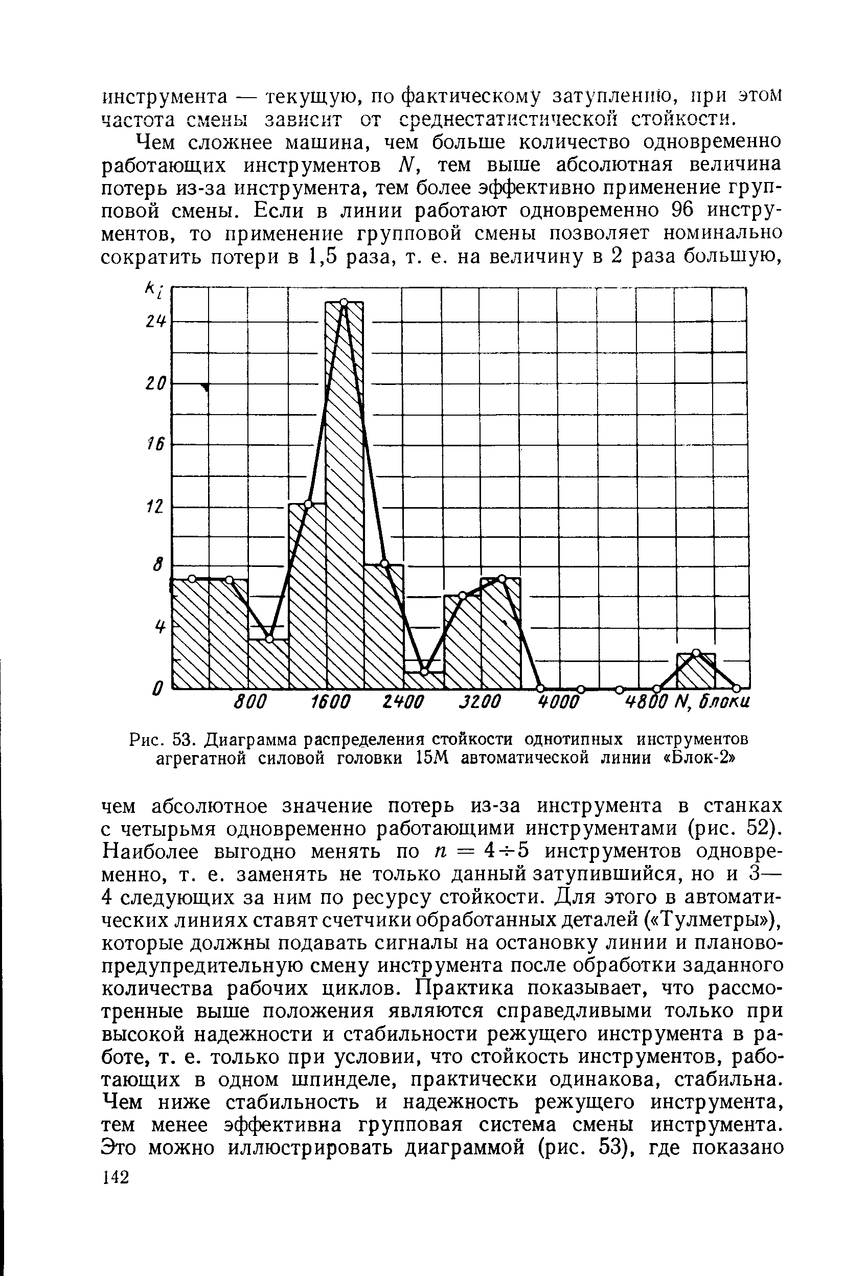 Рис. 53. Диаграмма распределения стойкости однотипных инструментов агрегатной силовой головки 15М <a href="/info/1902">автоматической линии</a> Блок-2 
