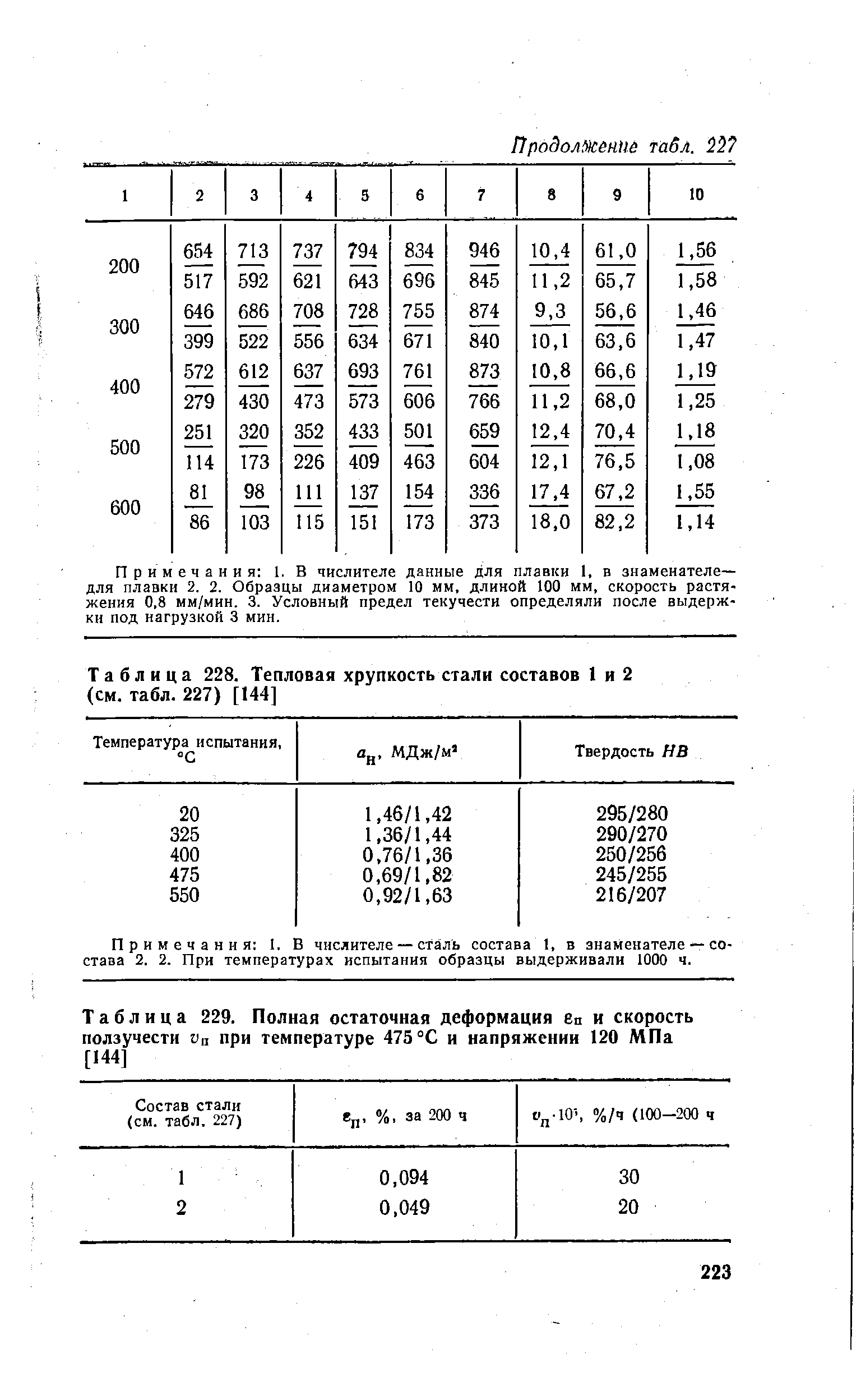 Таблица 228. <a href="/info/1804">Тепловая хрупкость</a> стали составов 1 и 2 (см. табл. 227) [144]