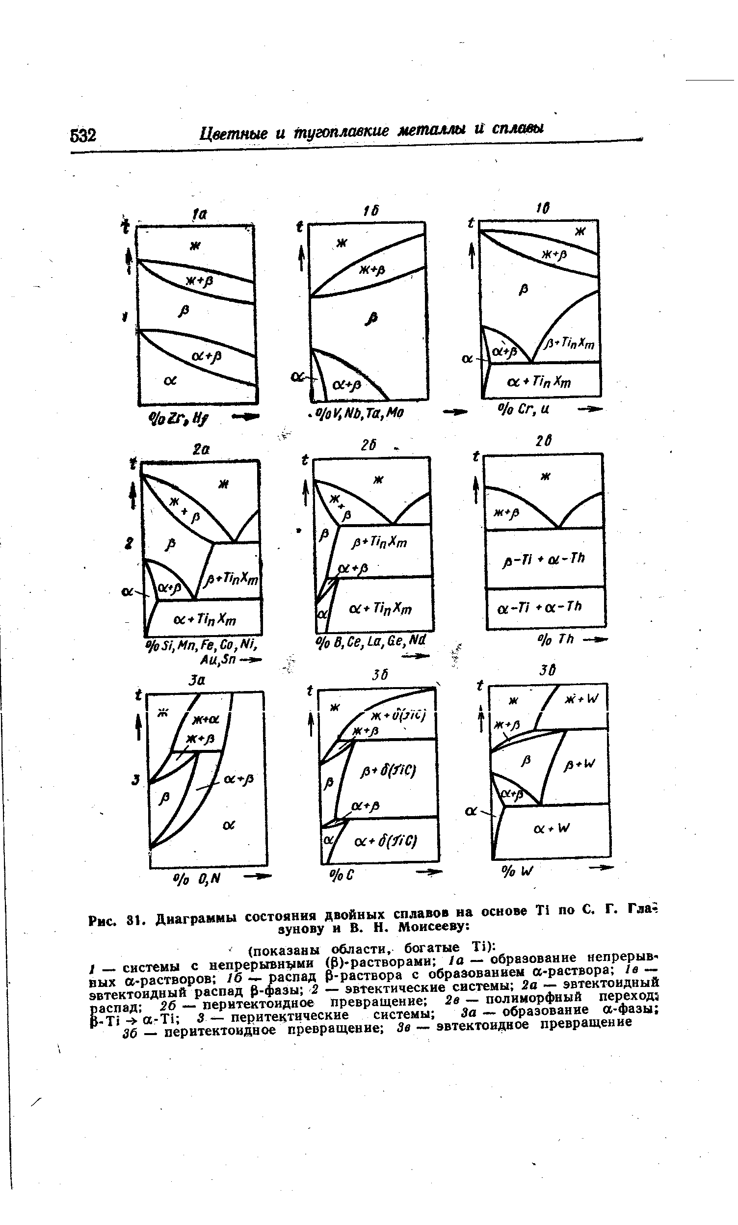 Рис. 31. Диаграммы состояния двойных сплавов на основе Т1 по С, Г. Гда зунову и В. Н. Моисееву 
