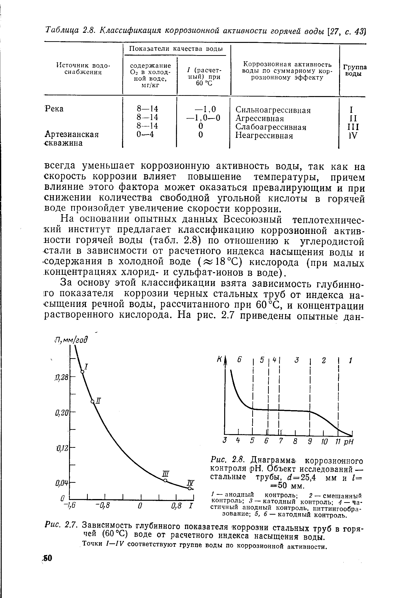 На основании опытных данных Всесоюзный теплотехнический институт предлагает классификацию коррозионной активности горячей воды (табл. 2.8) по отношению к углеродистой стали в зависимости от расчетного индекса насыщения воды и содержания в холодной воде (л 18°С) кислорода (при малых концентрациях хлорид- и сульфат-ионов в воде).
