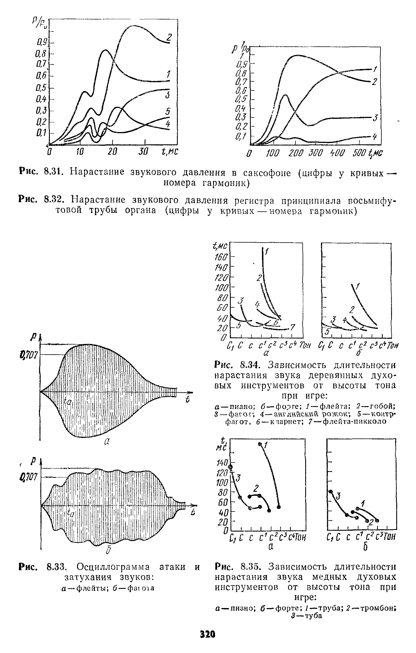 Рис. 8.31. Нарастание <a href="/info/19402">звукового давления</a> в саксофоне (цифры у кривых —
