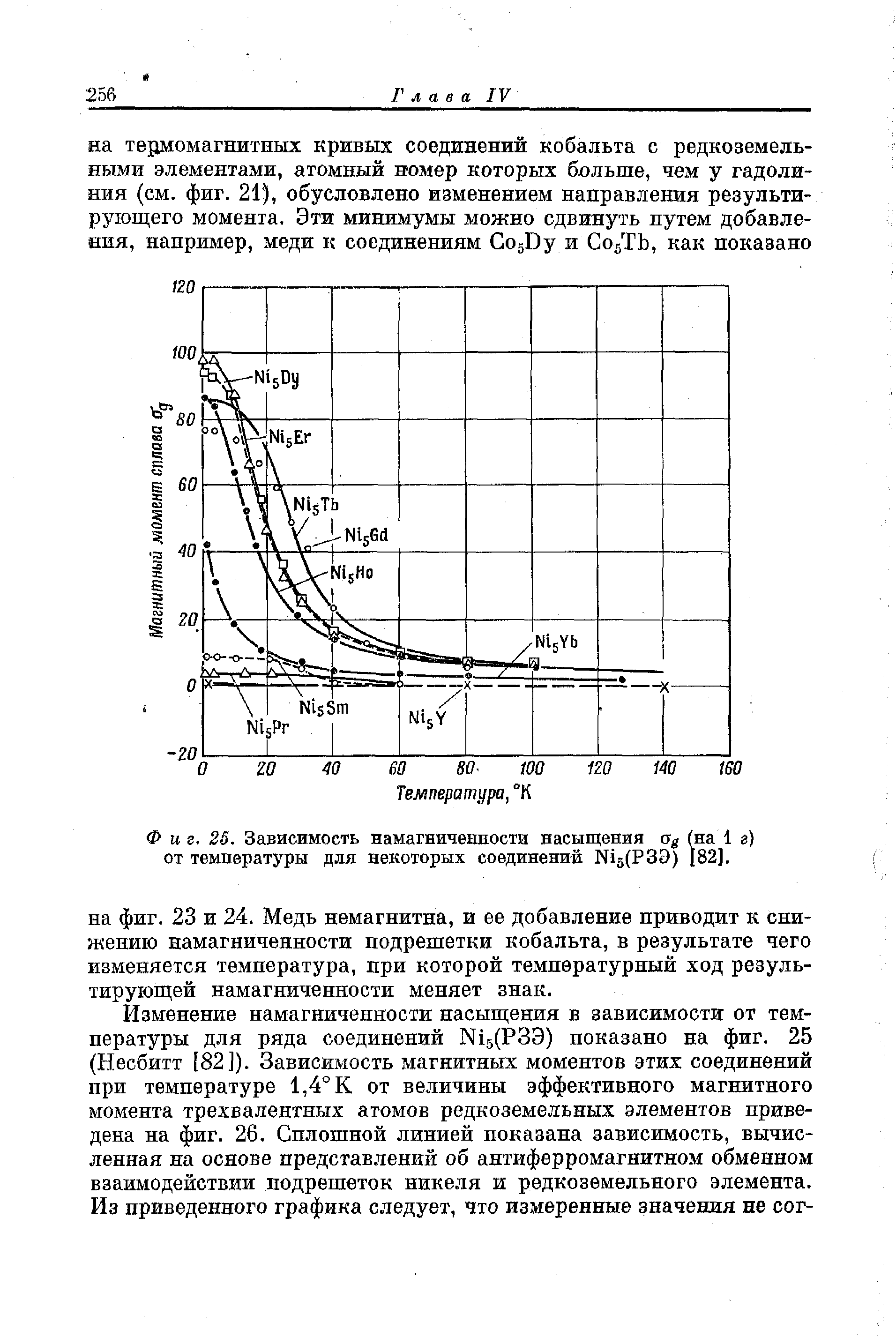 Фиг. 25. Зависимость <a href="/info/16494">намагниченности насыщения</a> Og (на 1 г) от температуры для некоторых соединений Nis(P39) [82].
