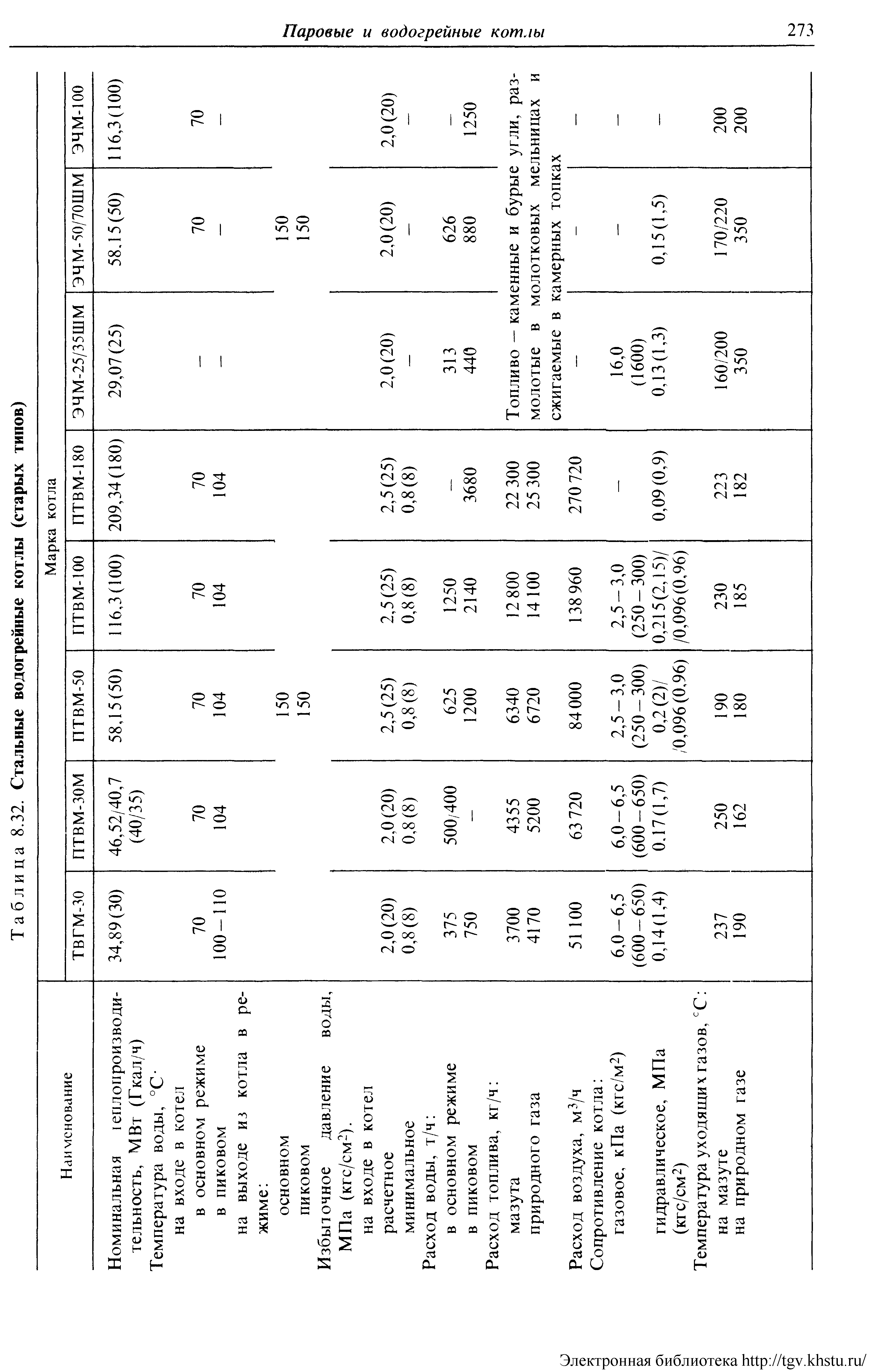 Таблица 8.32. <a href="/info/525004">Стальные водогрейные котлы</a> (старых типов)
