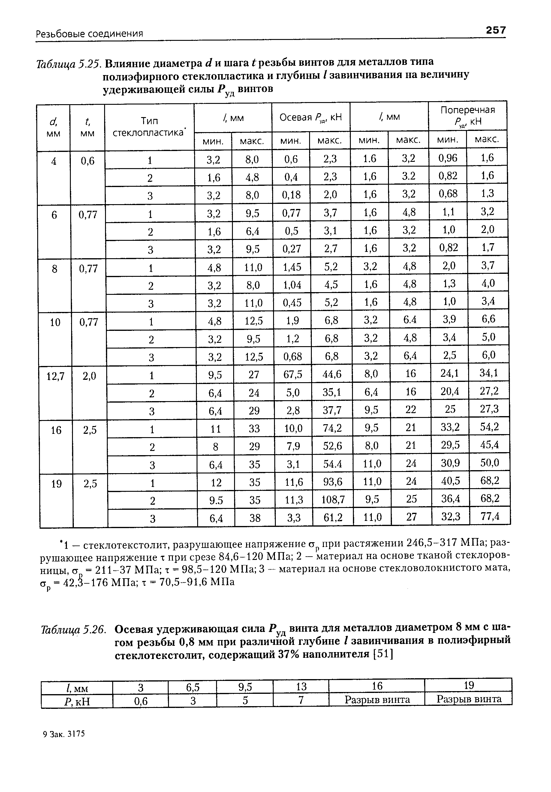 Таблица 5.25. Влияние диаметра d и шага t резьбы винтов для металлов типа
