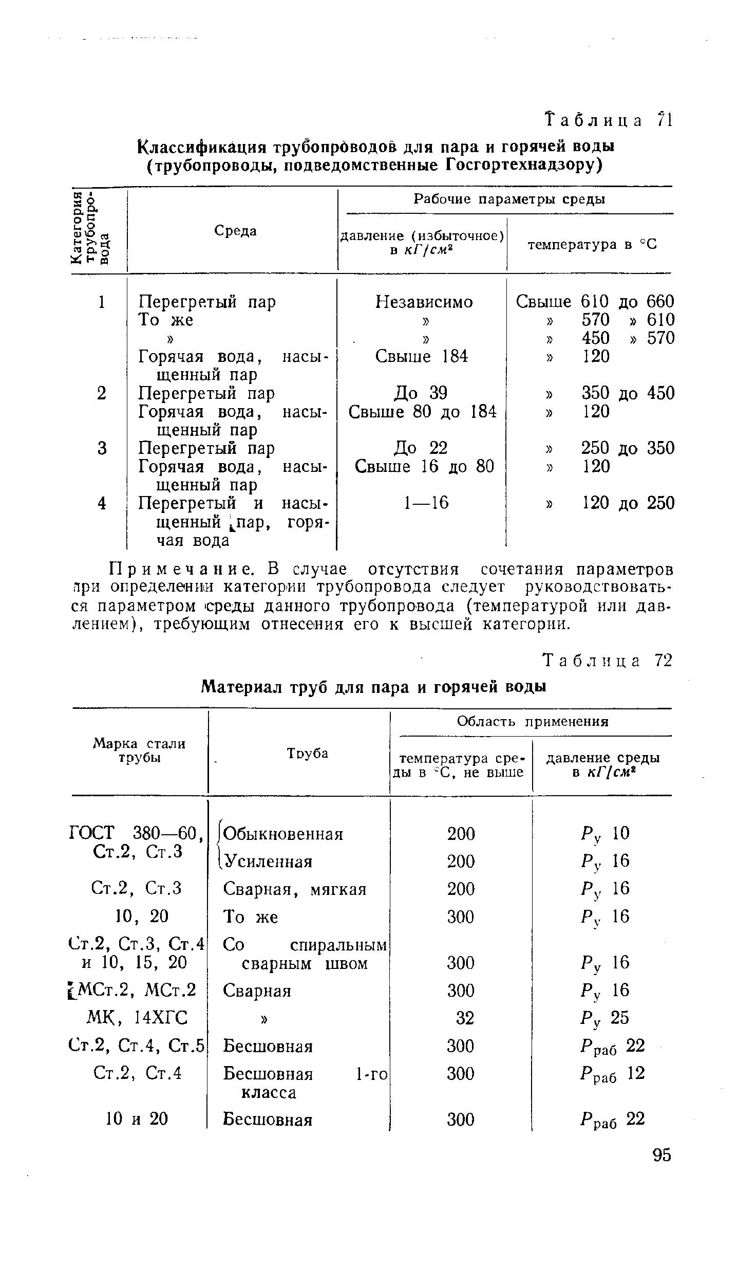 Таблица 72 Материал труб для пара и горячей воды
