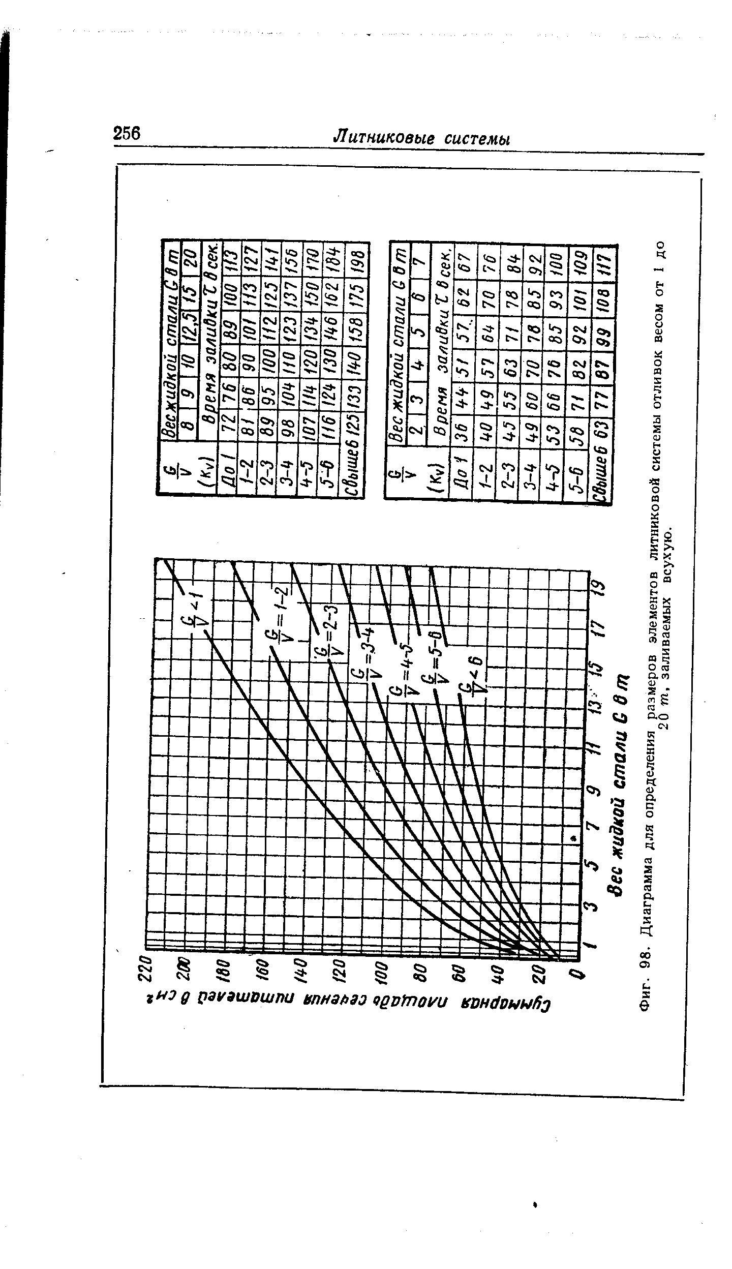 Фиг. 98. Диаграмма для определения размеров <a href="/info/680385">элементов литниковой системы</a> отливок весом от 1 до
