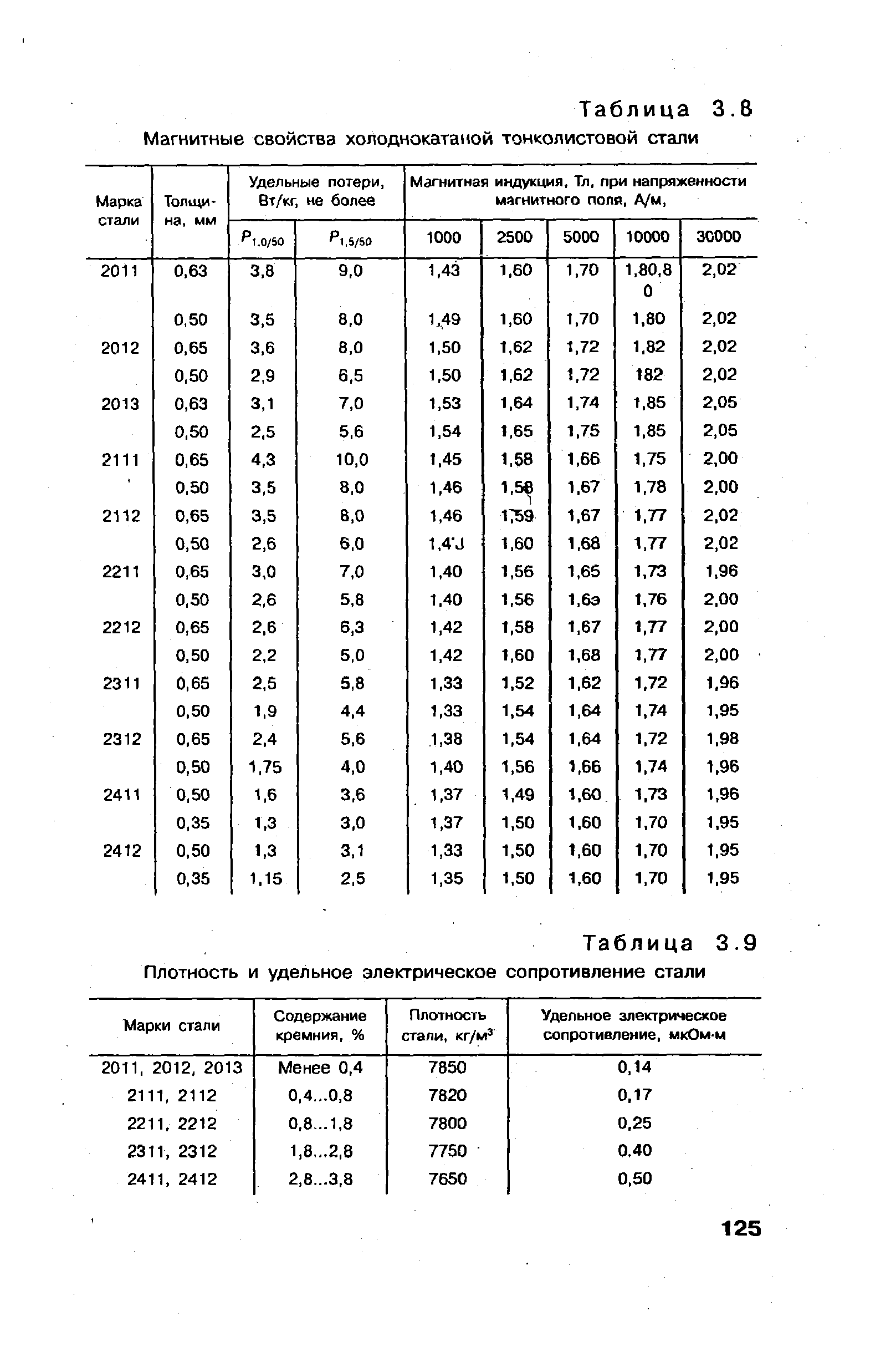 Таблица 3.8 <a href="/info/57317">Магнитные свойства</a> холоднокатаной тонколистовой стали
