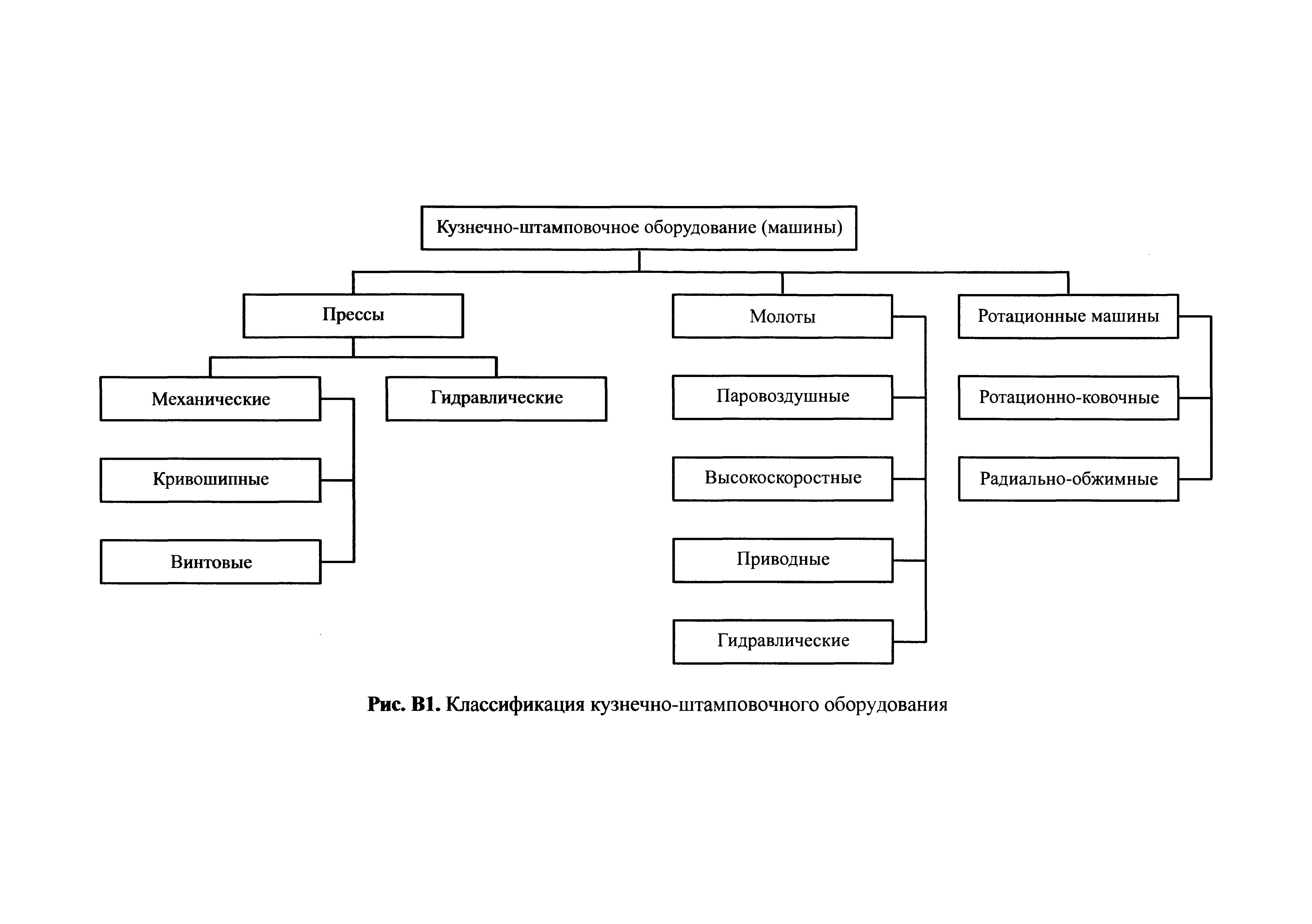Схема классификации оборудования. Классификация кузнечно штамповочных машин. Классификация и устройство кузнечно прессовых машин. Классификация кузнечно прессового оборудования. Принцип действия и классификация кузнечно-штамповочных машин.