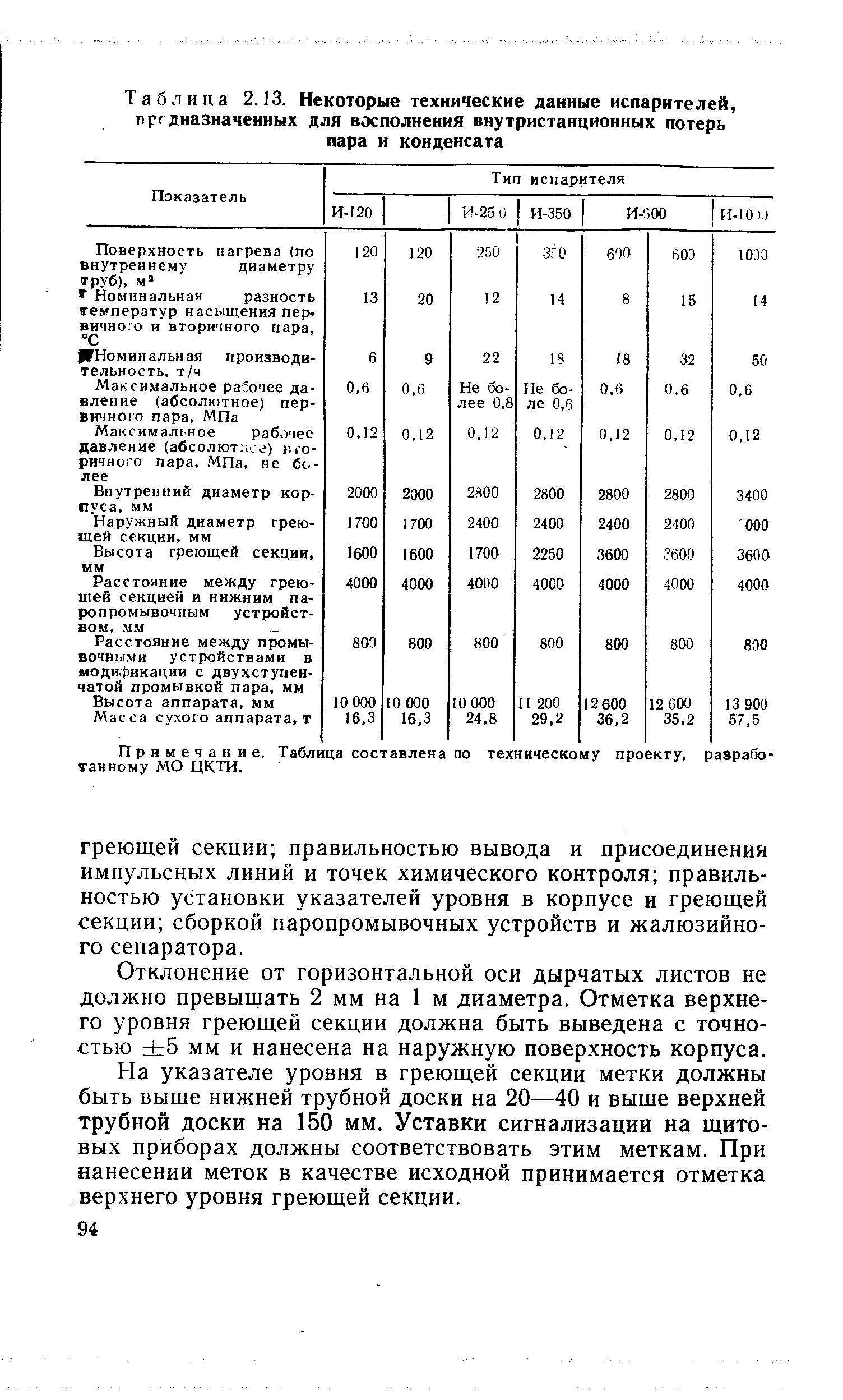 Примечание. Таблица составлена тайному МО ЦКТИ.
